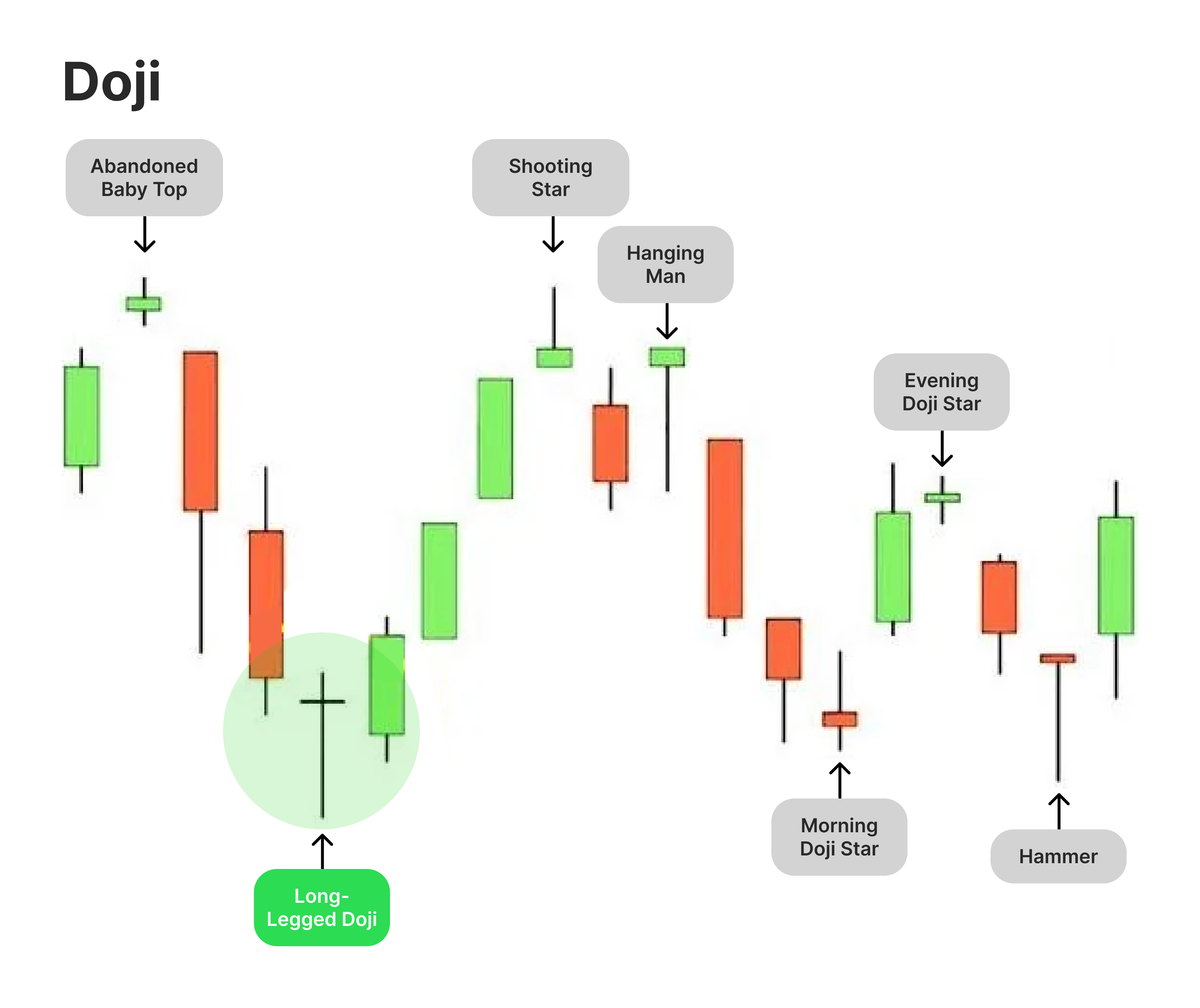 doji candlestick pattern visualization with other candlestick patterns on chart