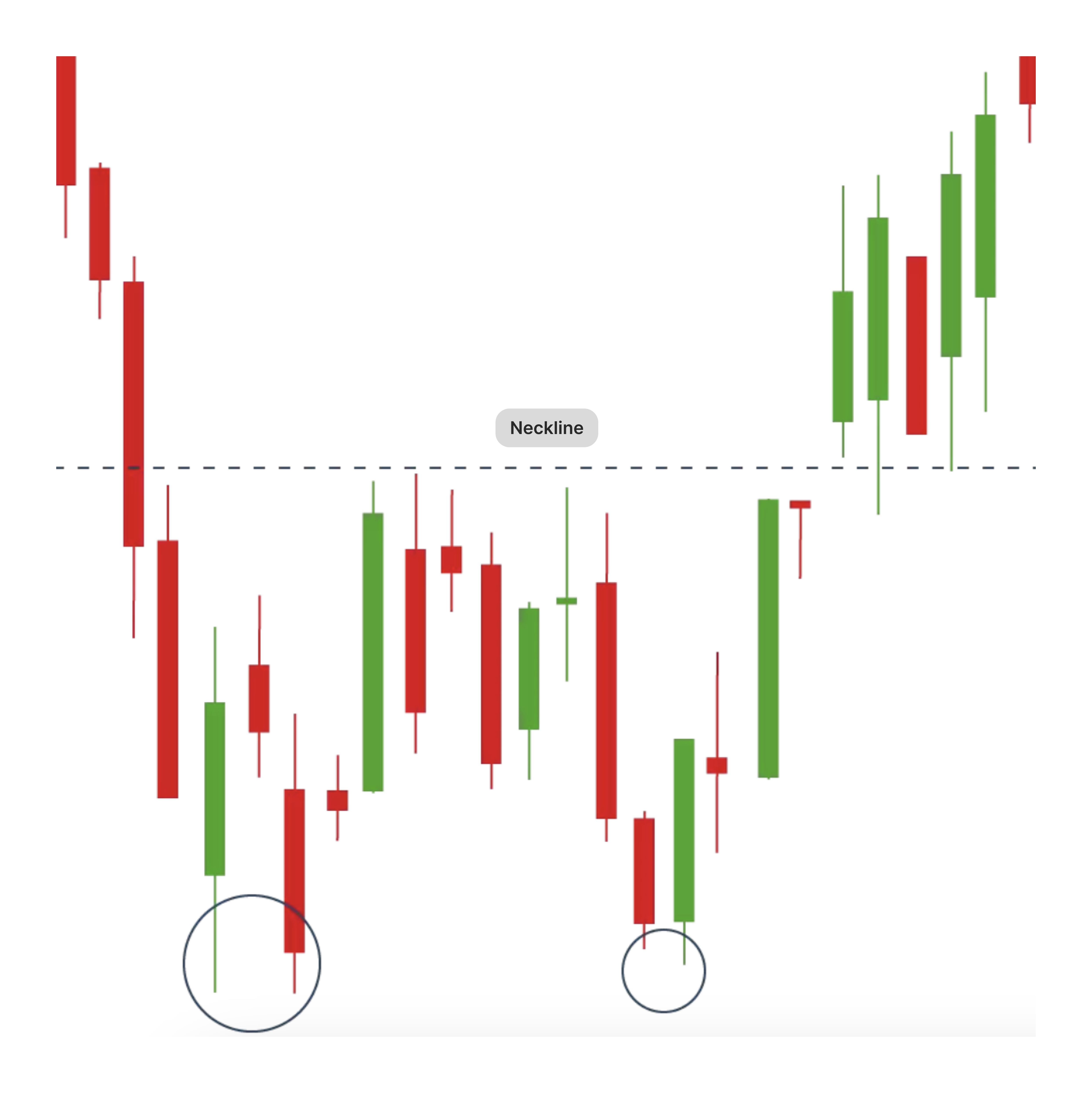 double bottom pattern