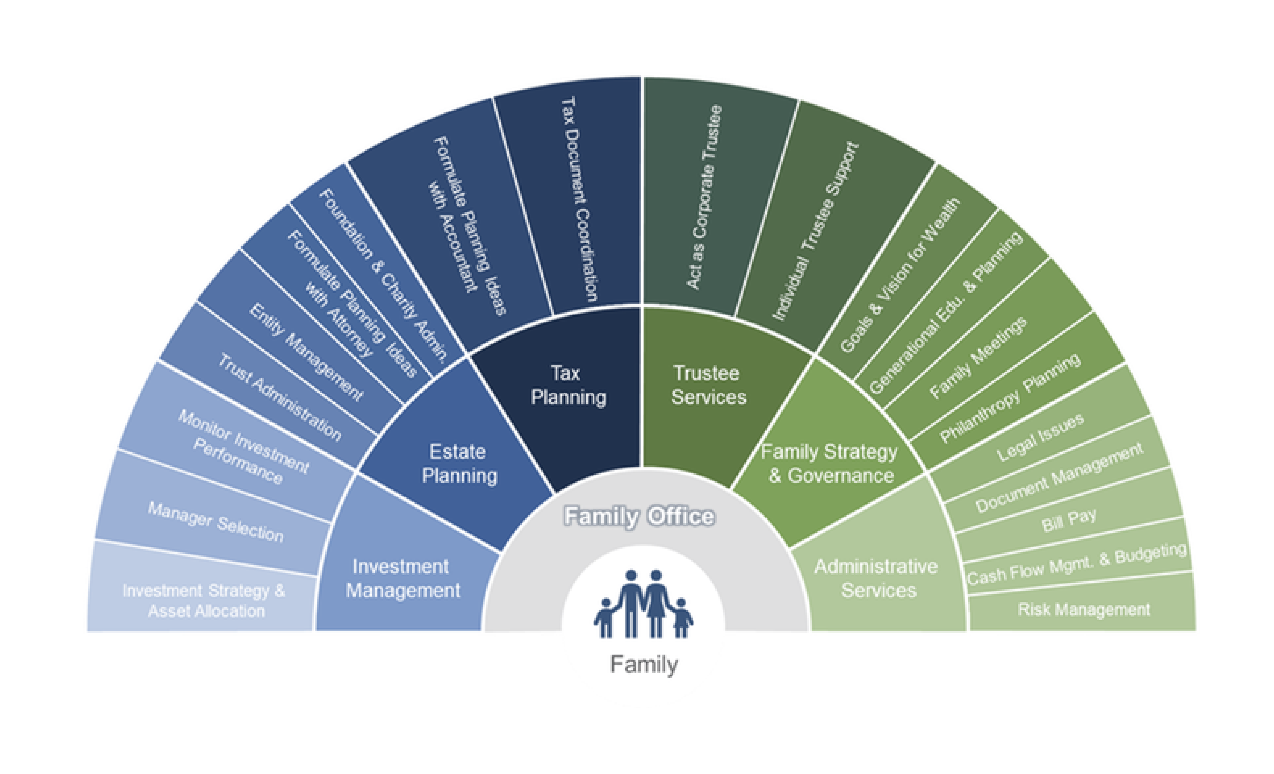 family office duties structure.png