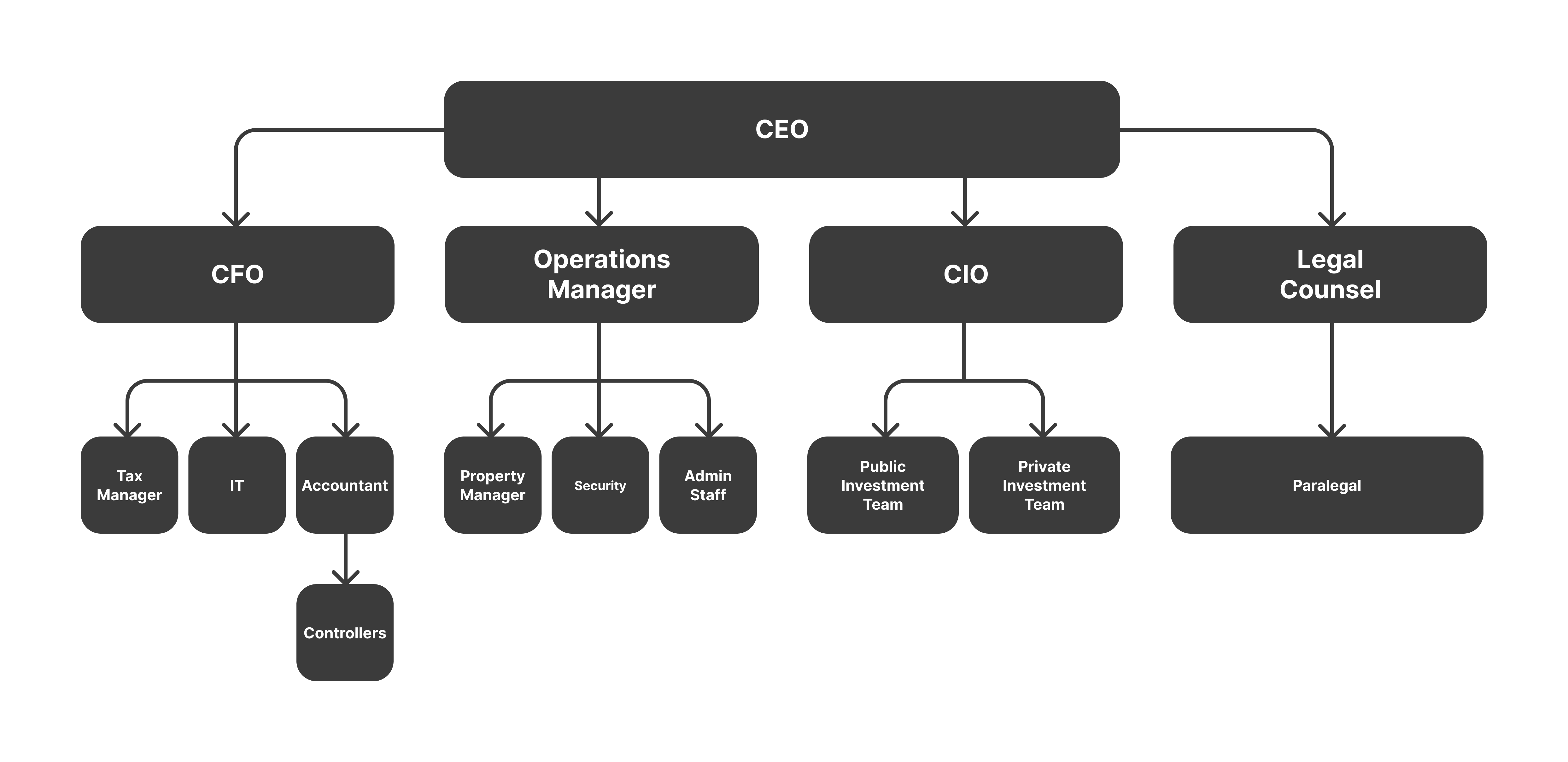 family office organisation structure.png