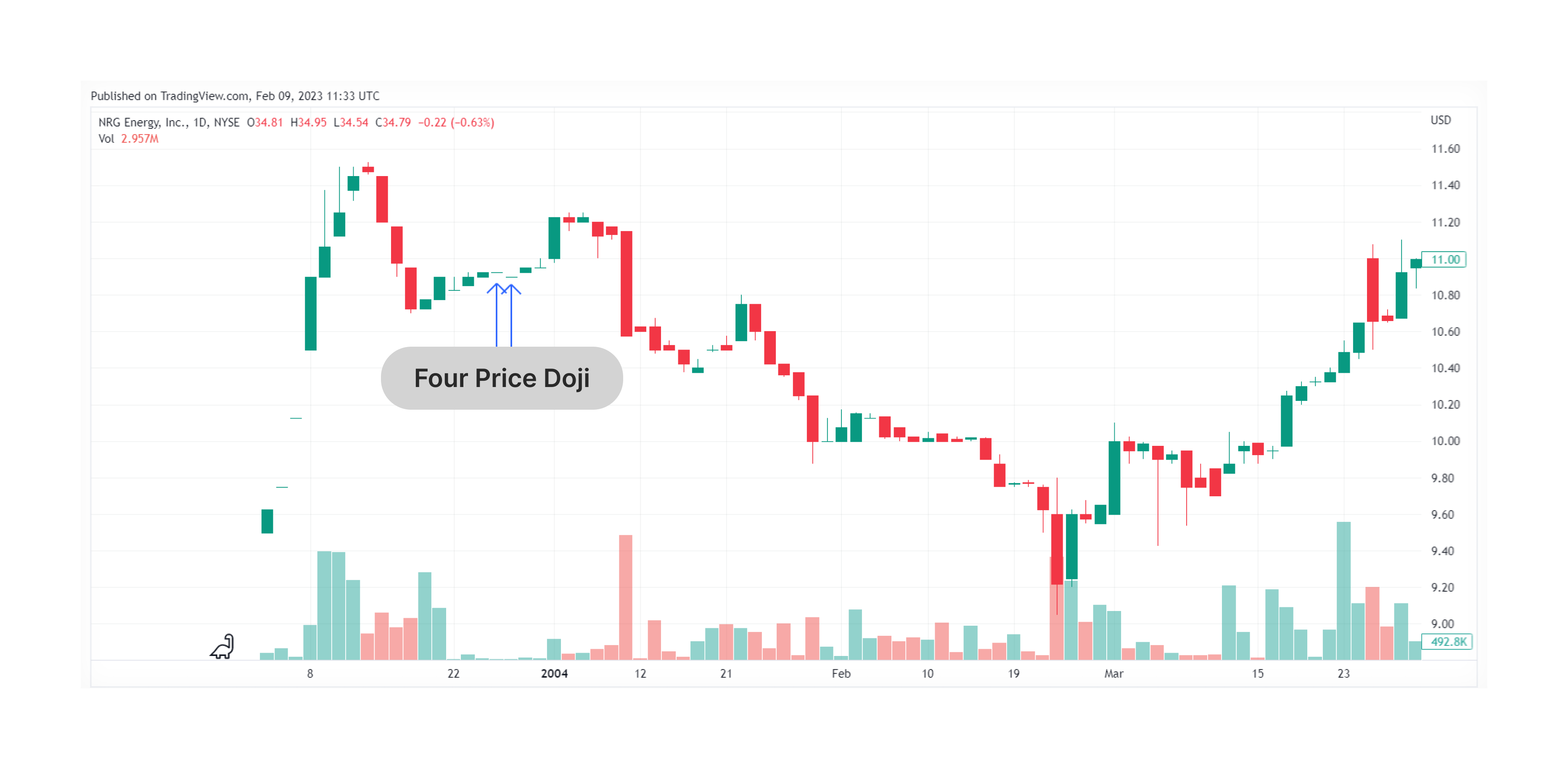  four-price doji chart visualization