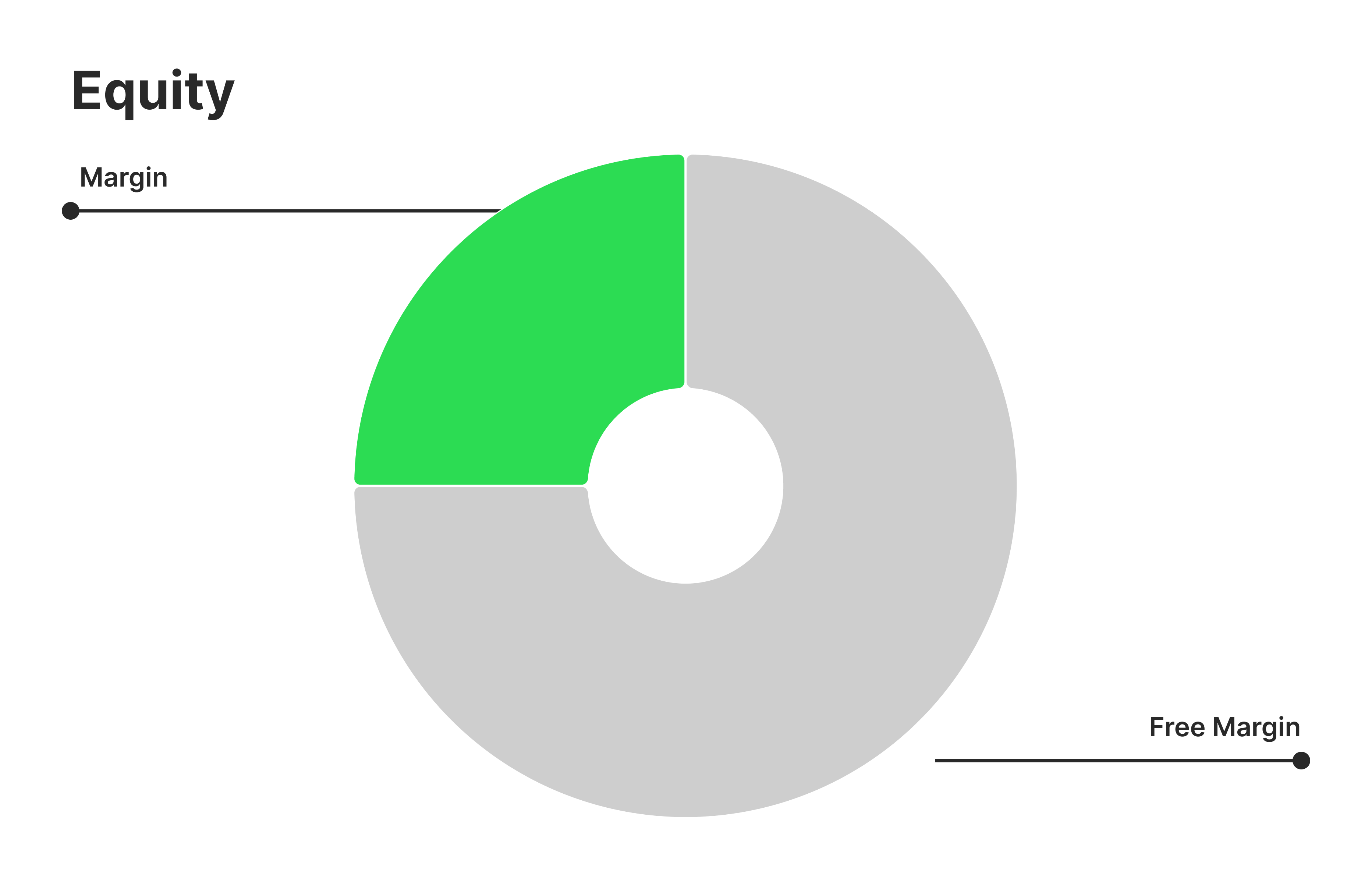 free margin definition