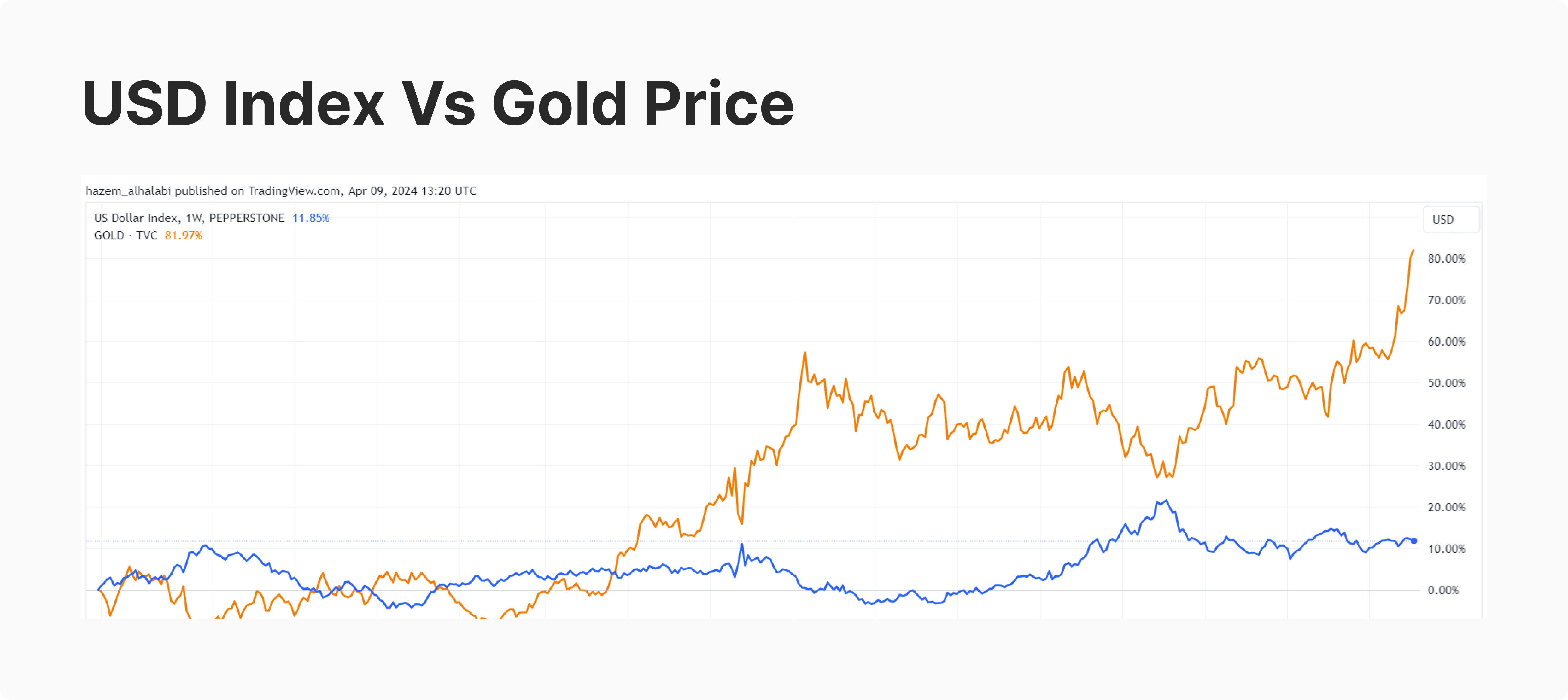 gold price vs USD