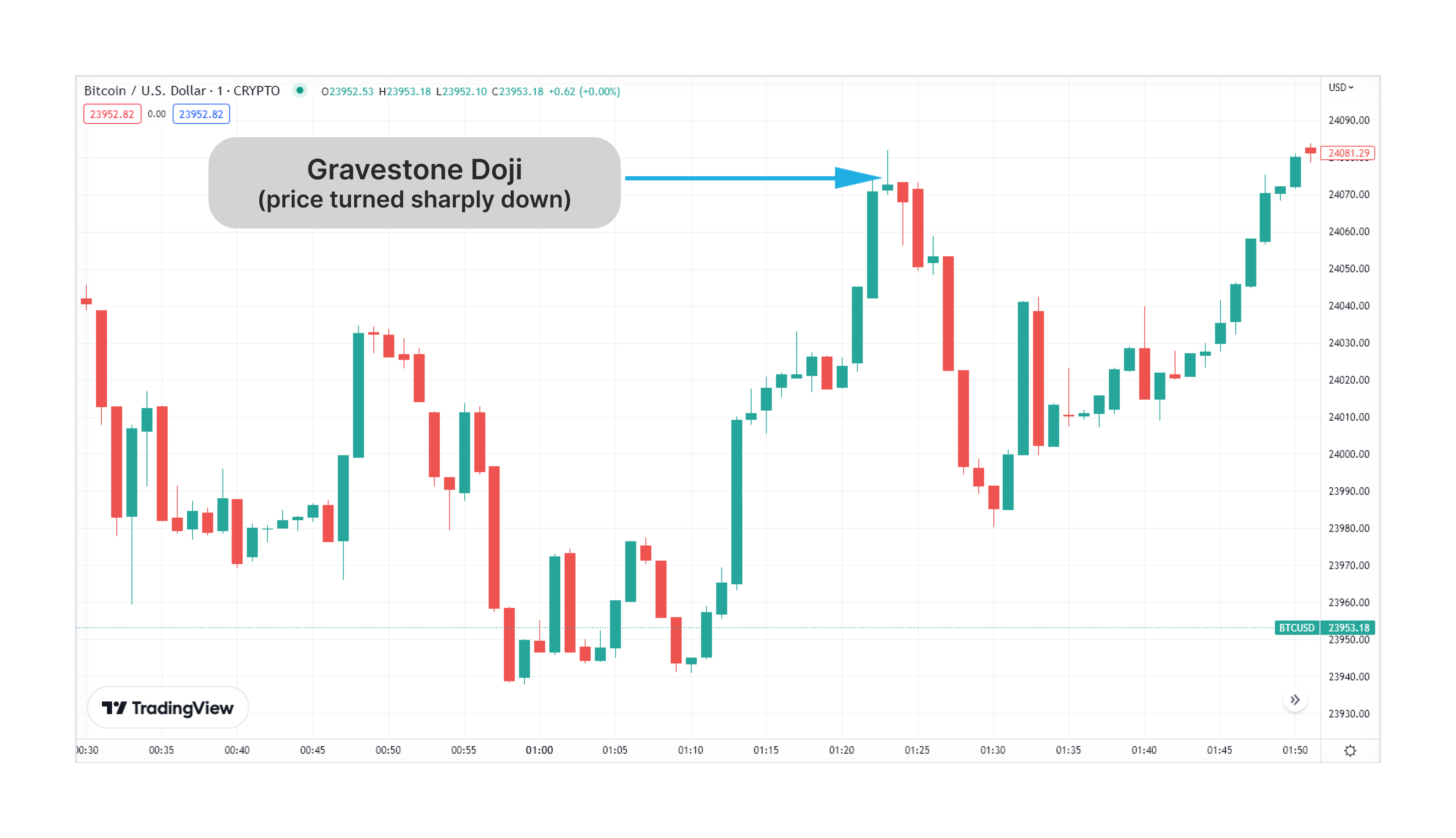  gravestone doji chart visualization