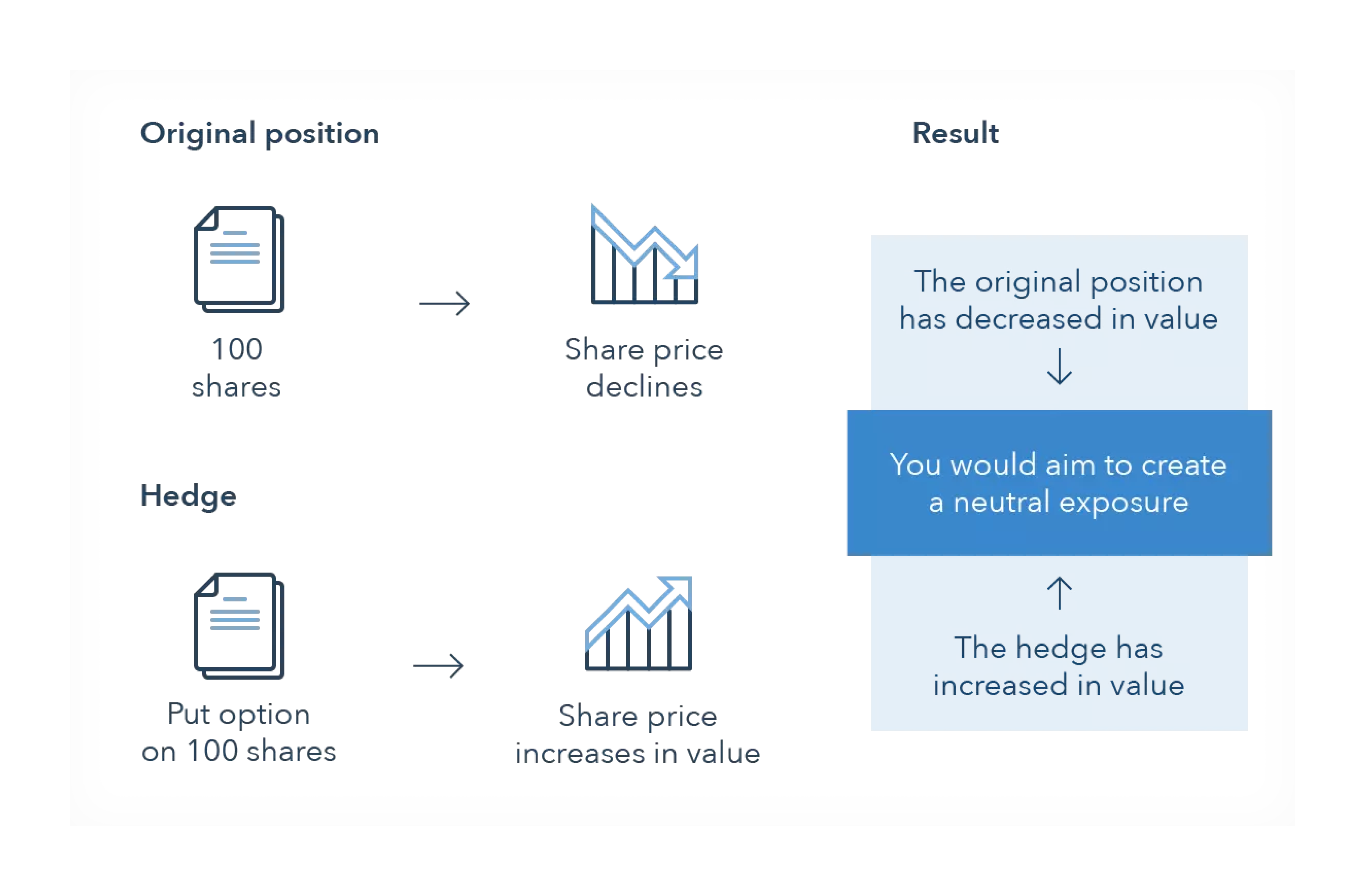 hedging example