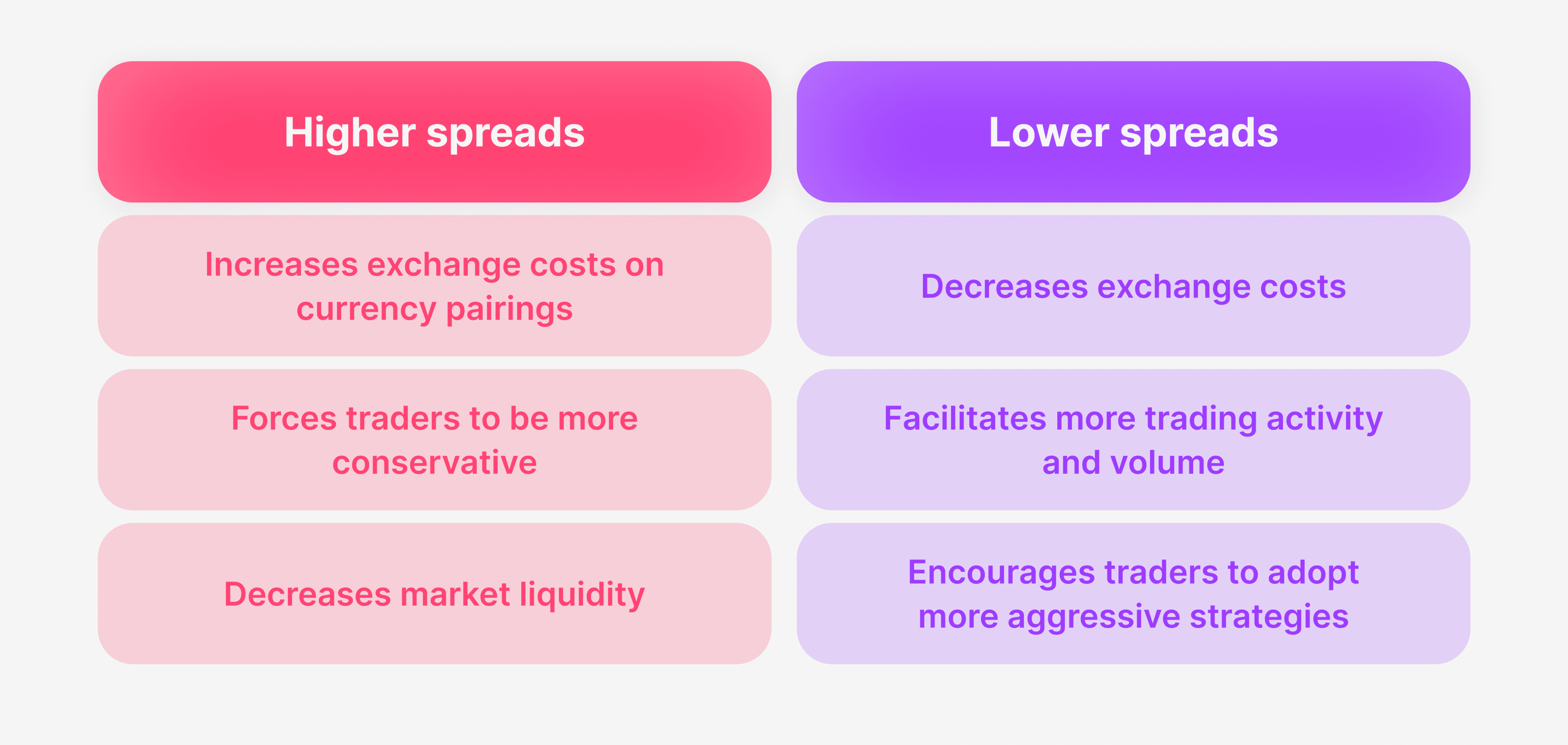 High Spreads vs. Low (Tight) Spreads