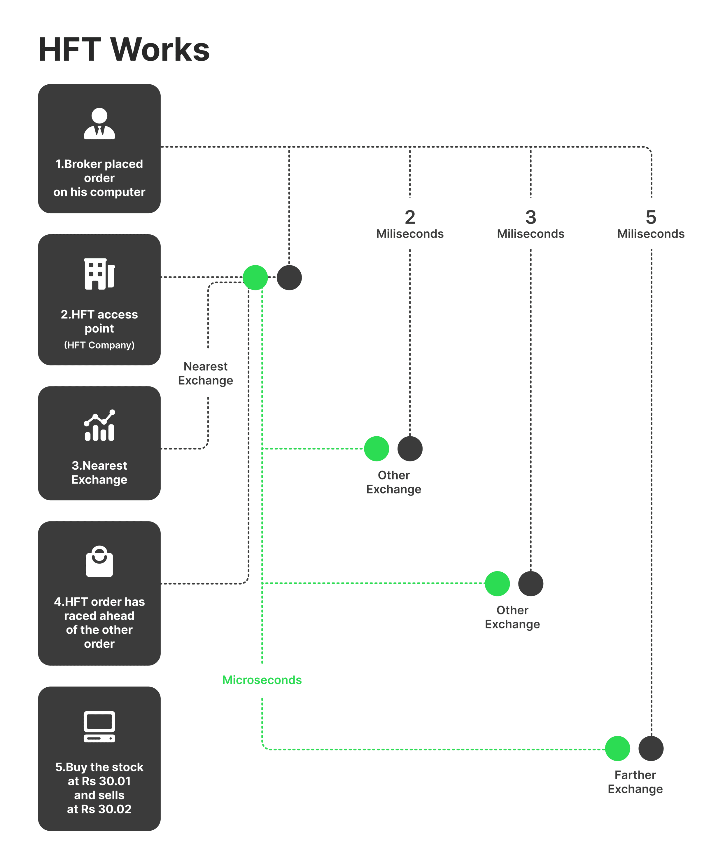 how HFT firms work