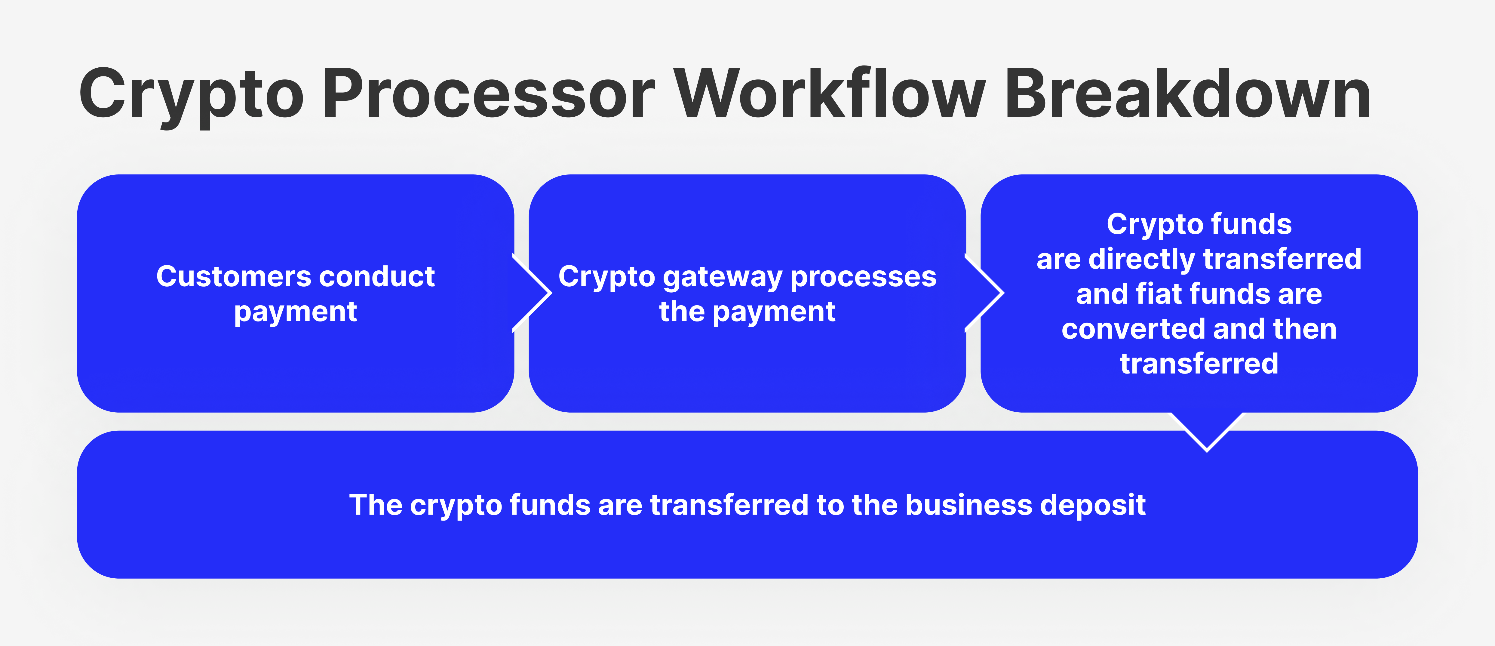 how does a crypto payment processor work?