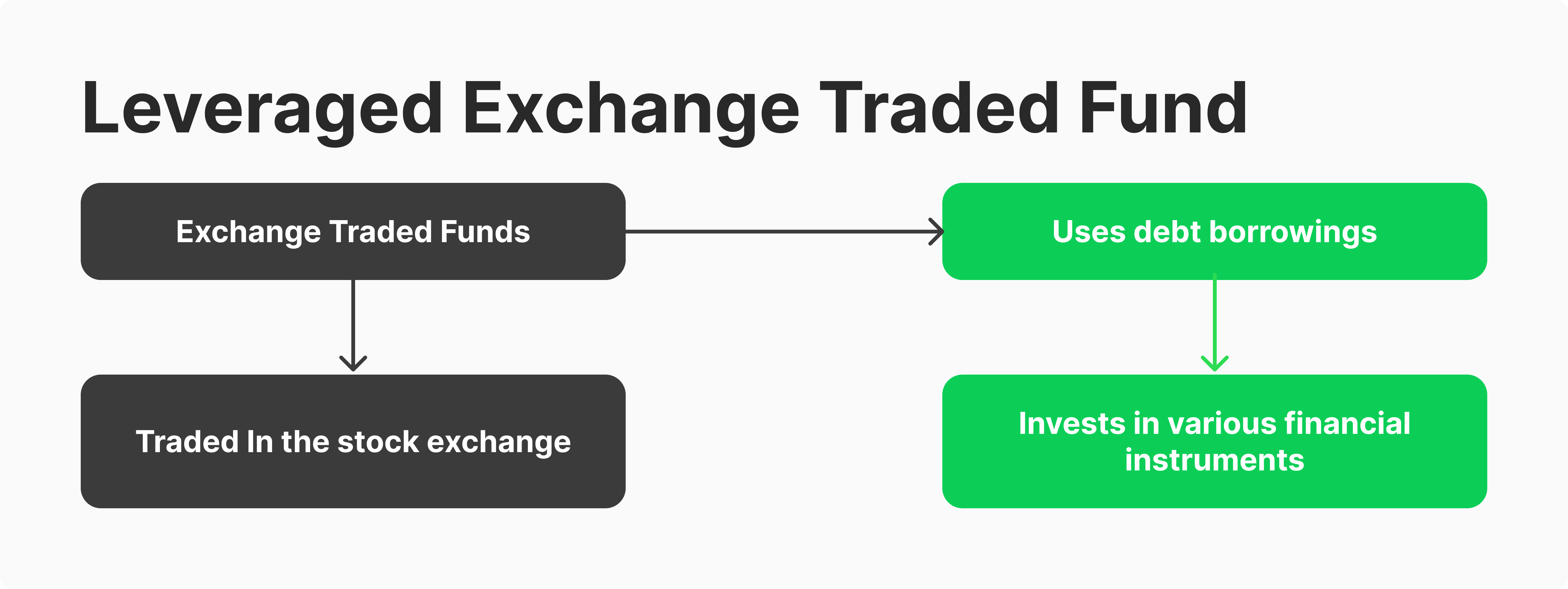  how leveraged ETFs work