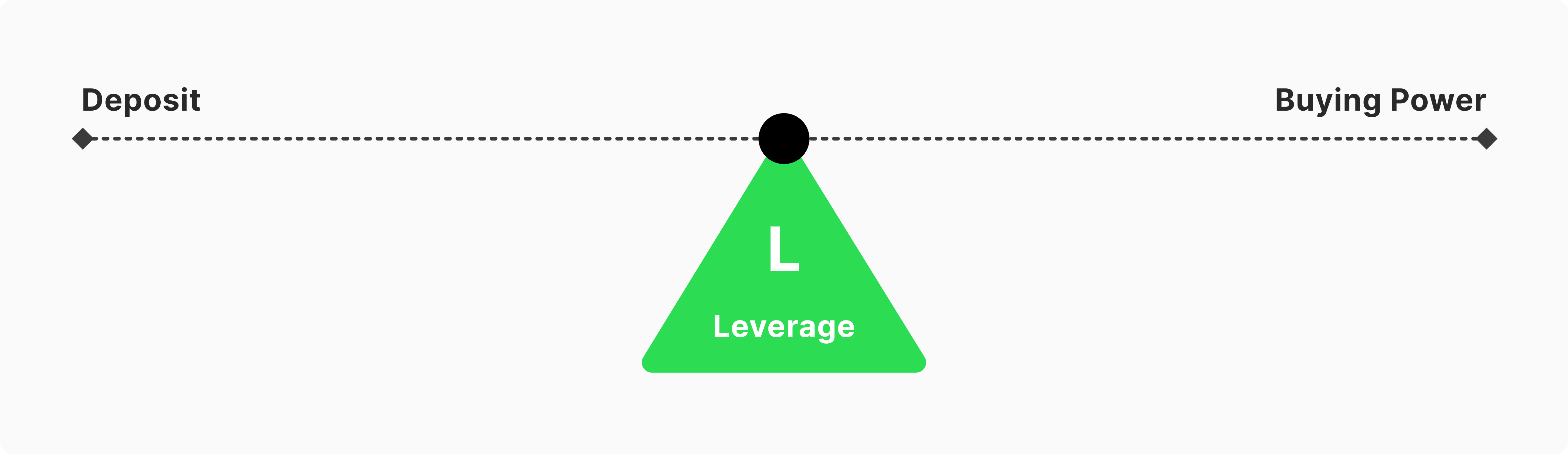 how margin trading works