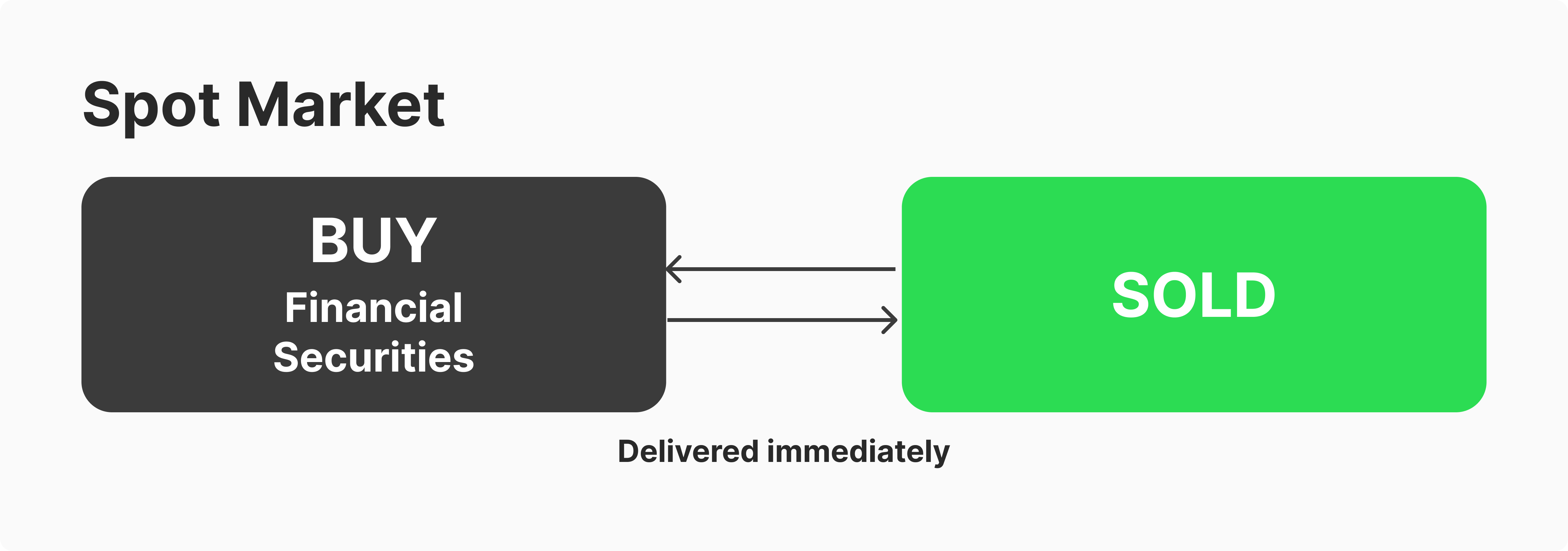 how spot trading works