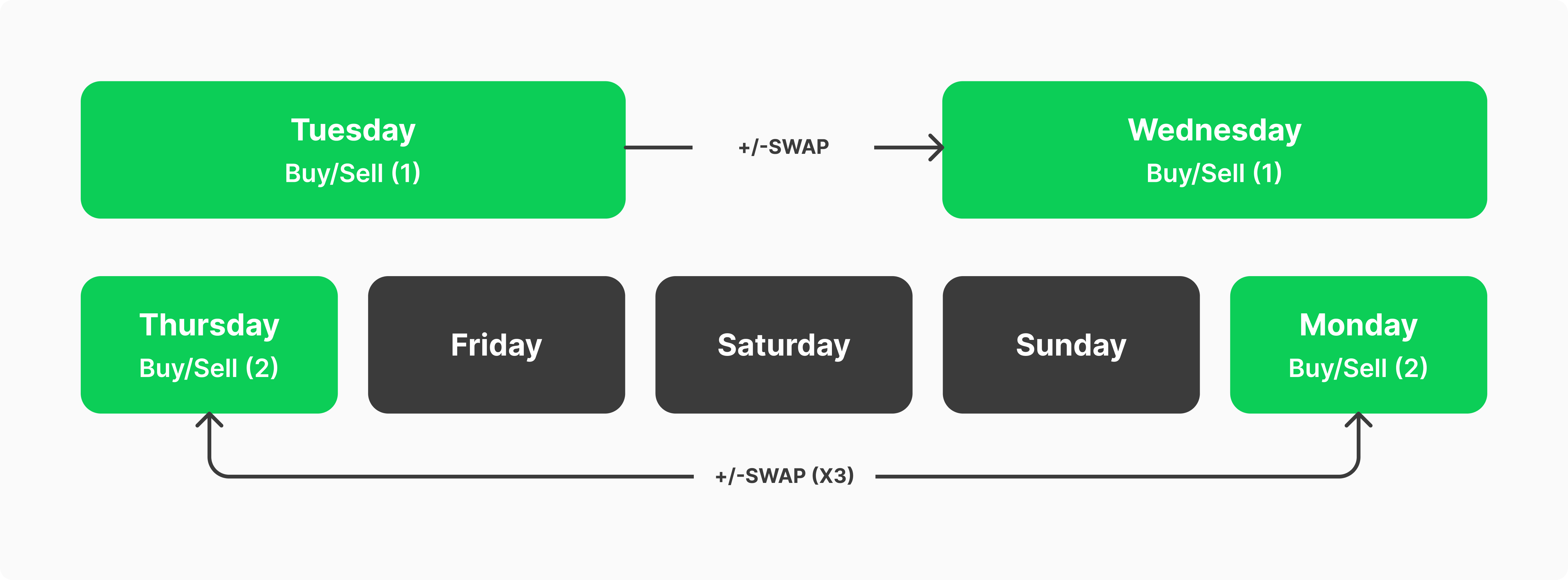 how swaps are charged in Forex