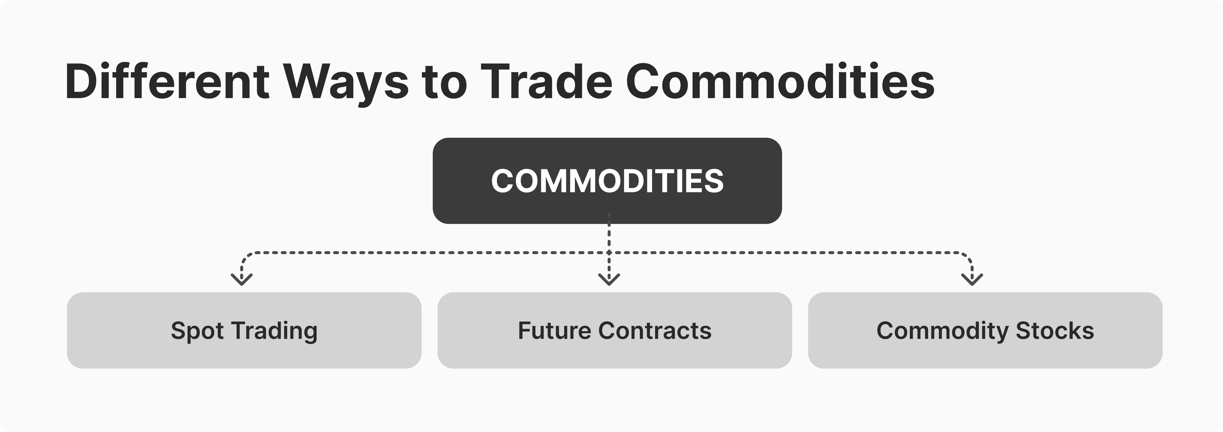 how to trade commodities