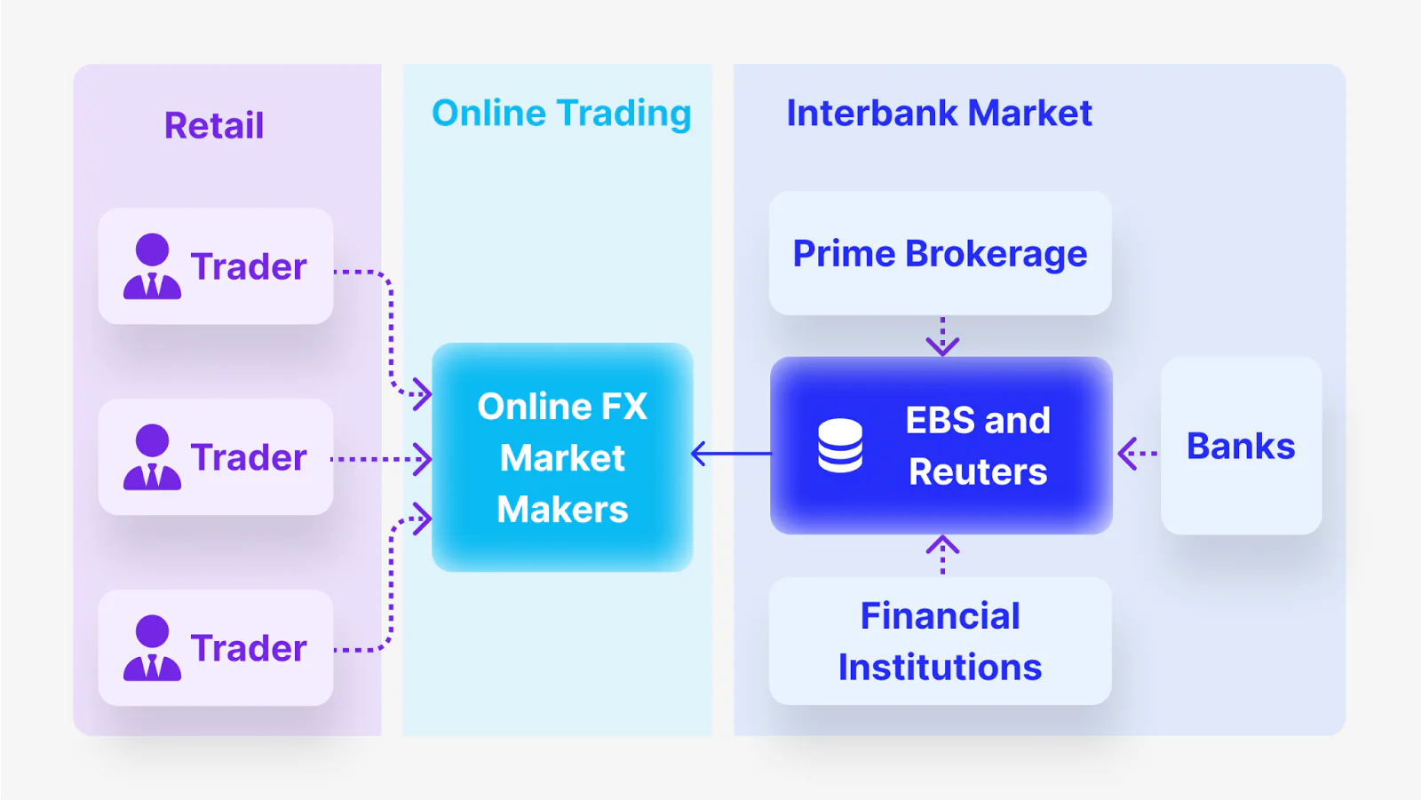 Prime Brokers and Market Makers