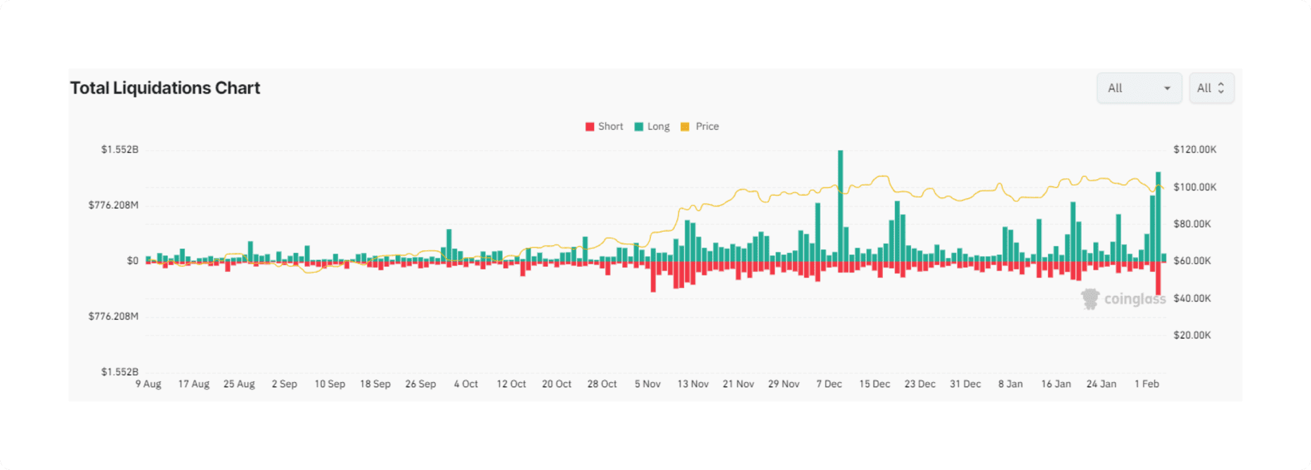  liquidations in the crypto market