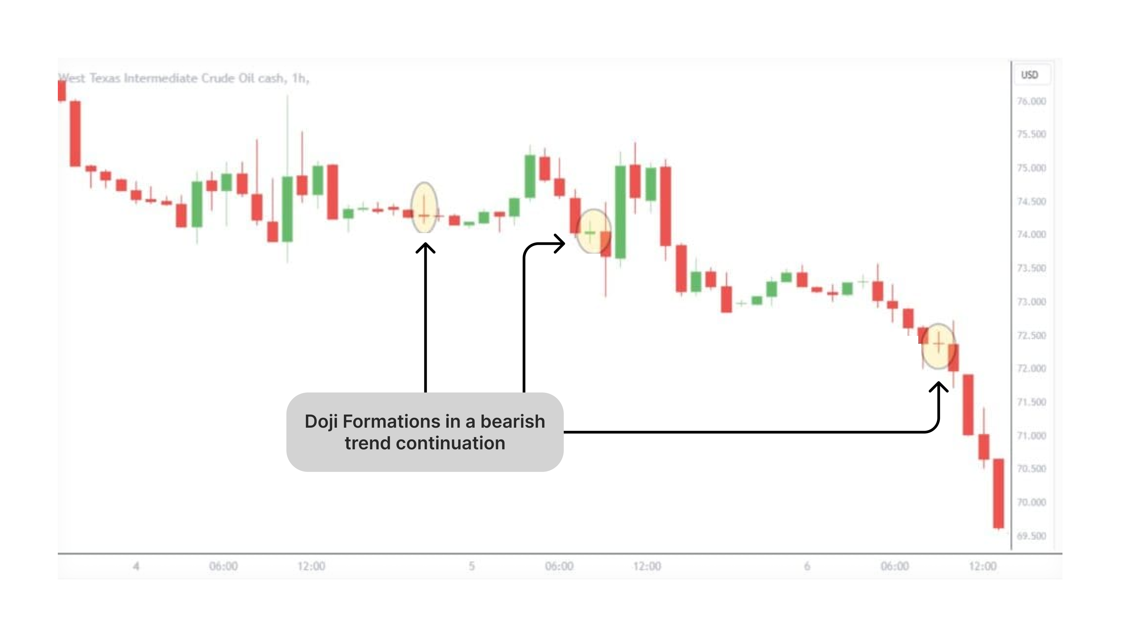 long-legged doji patterns signal continuing bearish trend on the chart