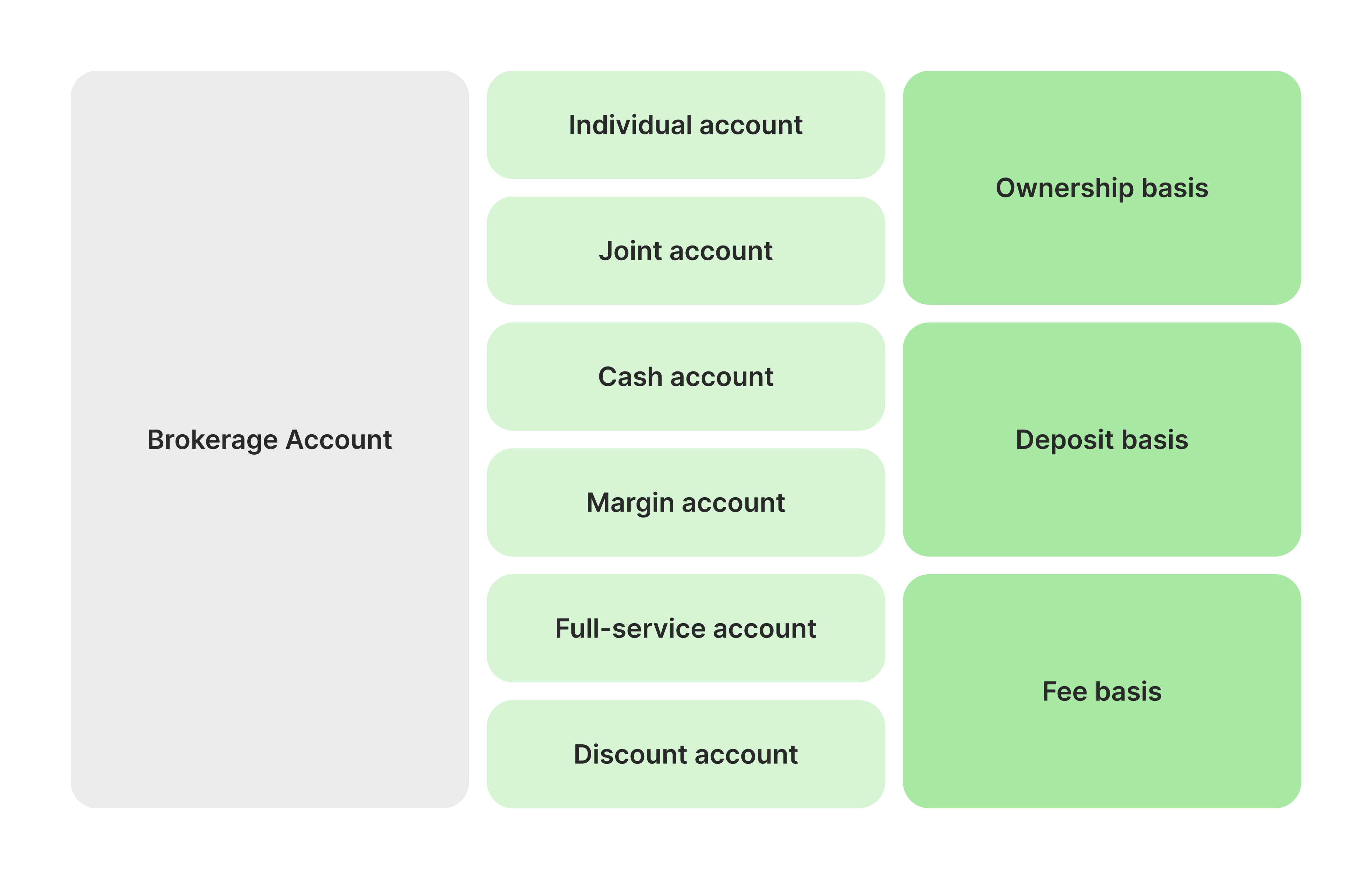  main types of brokerage accounts