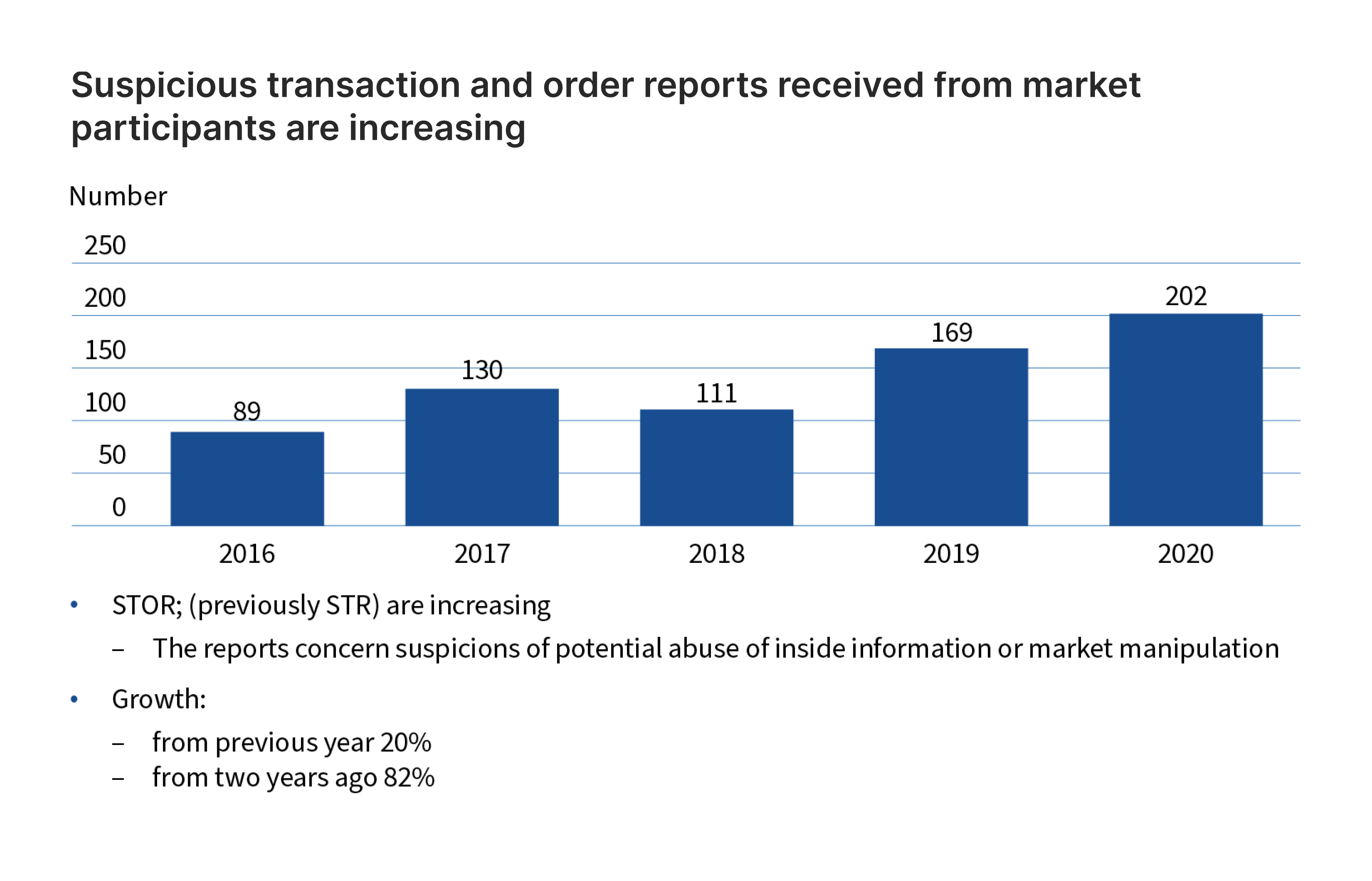 manipulation by market participants from 2016 to 2020