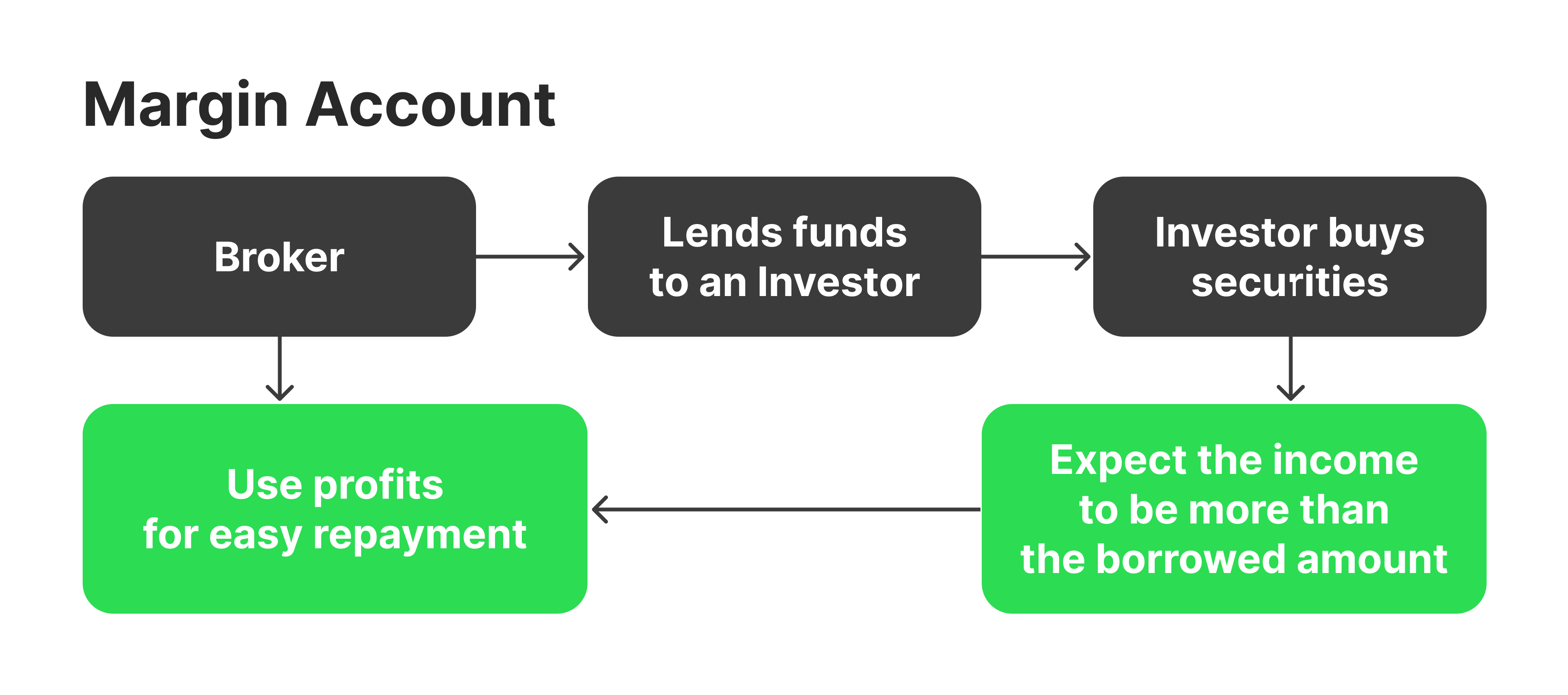 margin account working principle