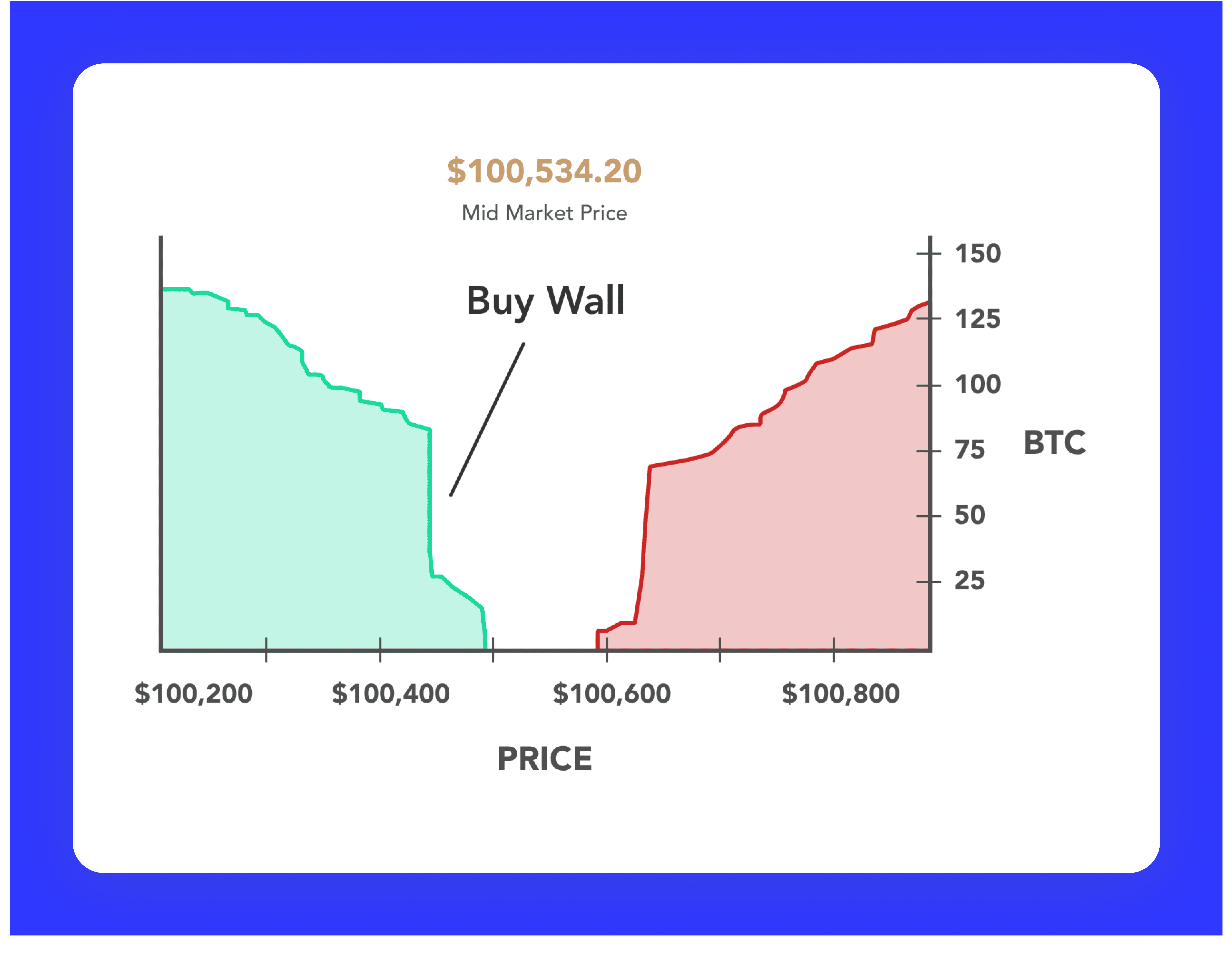 market depth buy wall