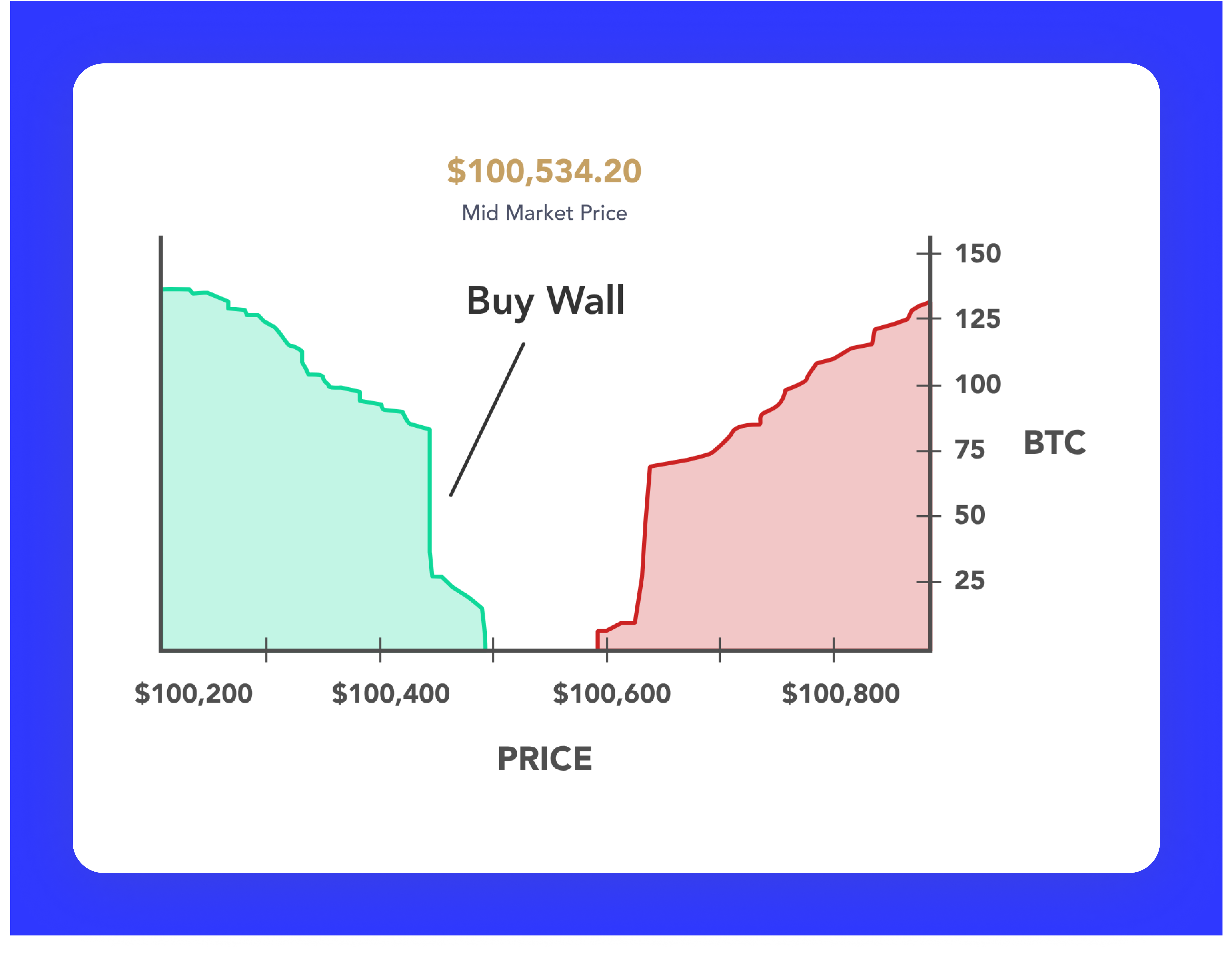 market depth buy wall