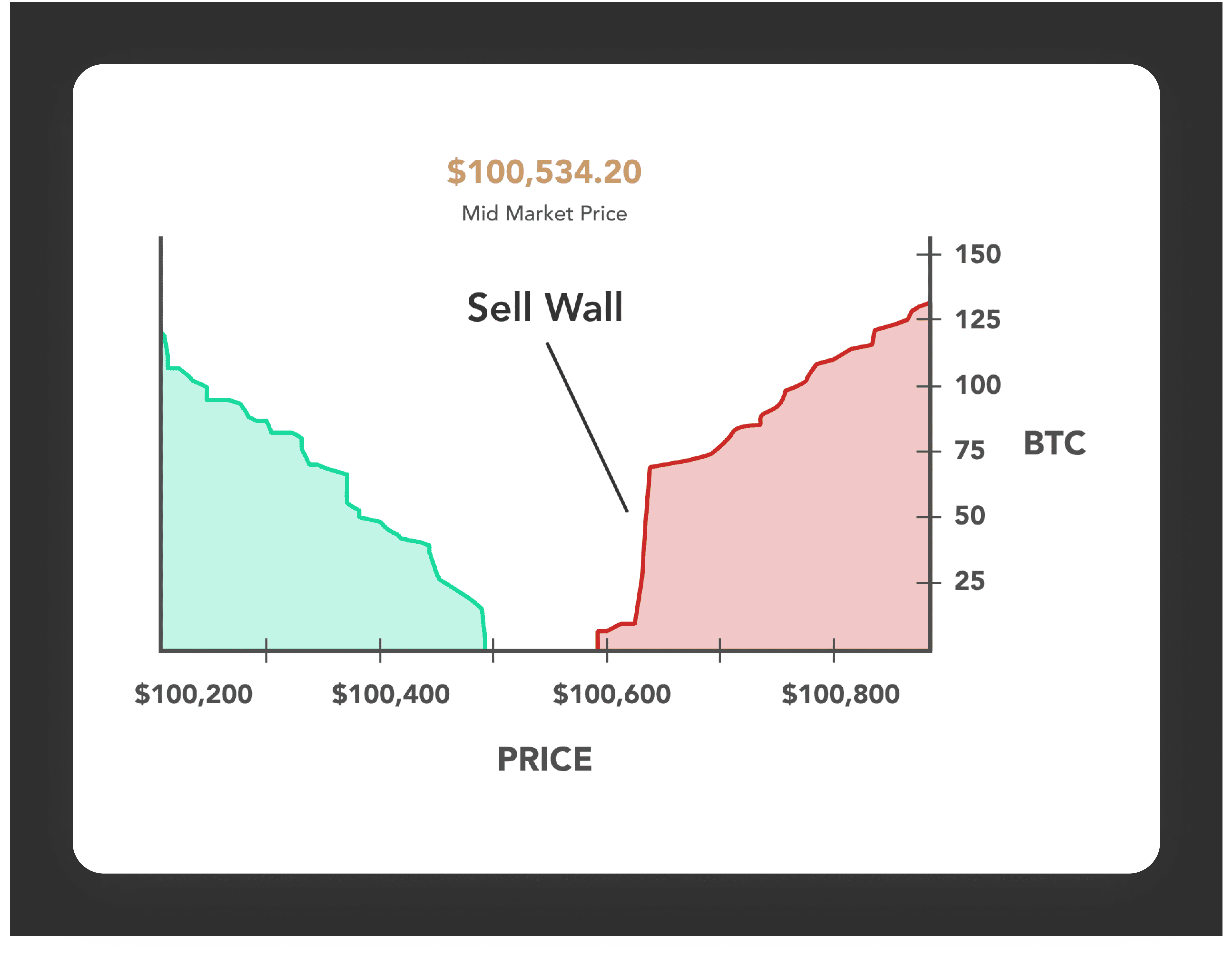 market depth sell wall