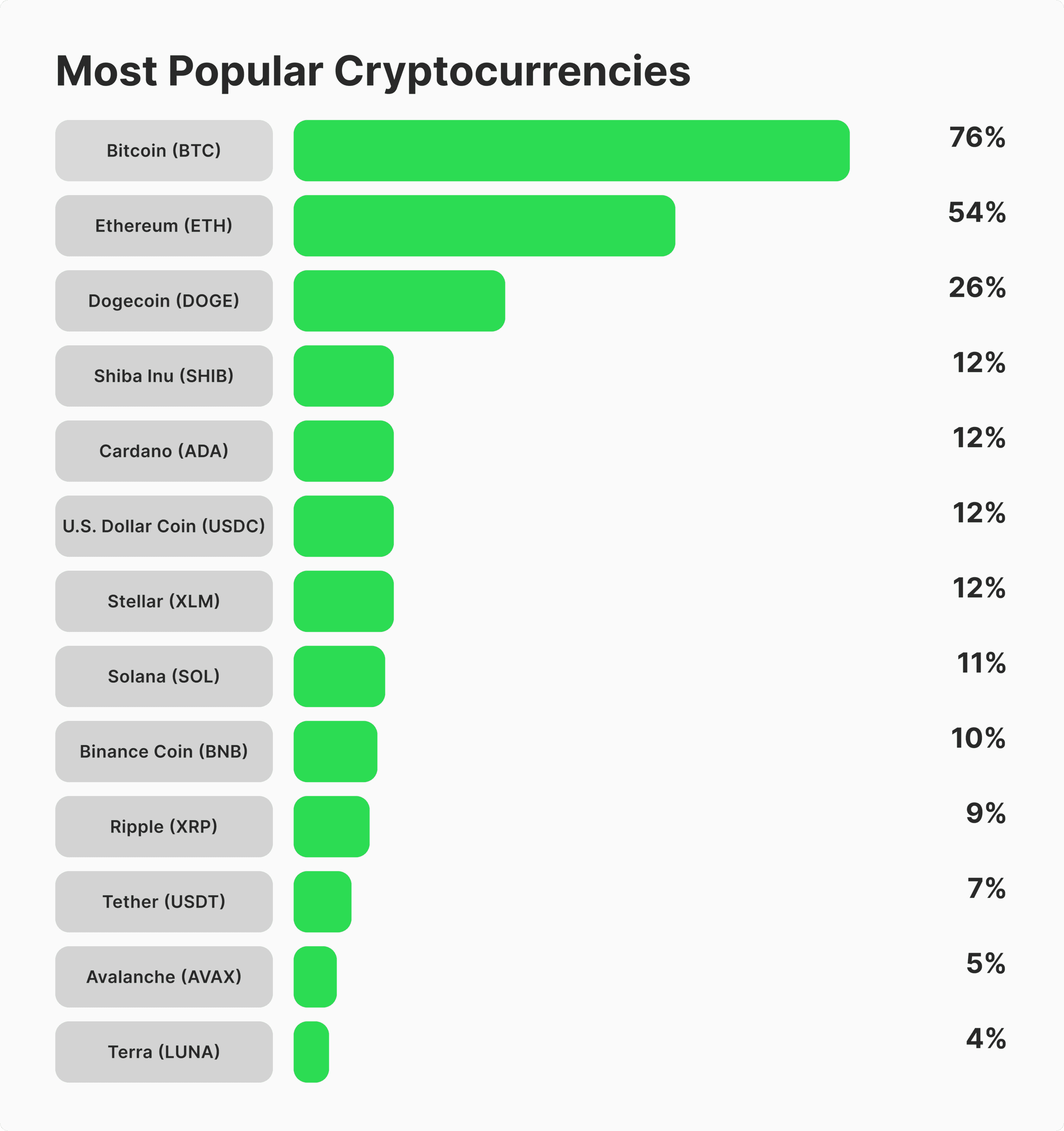 most popular cryptos