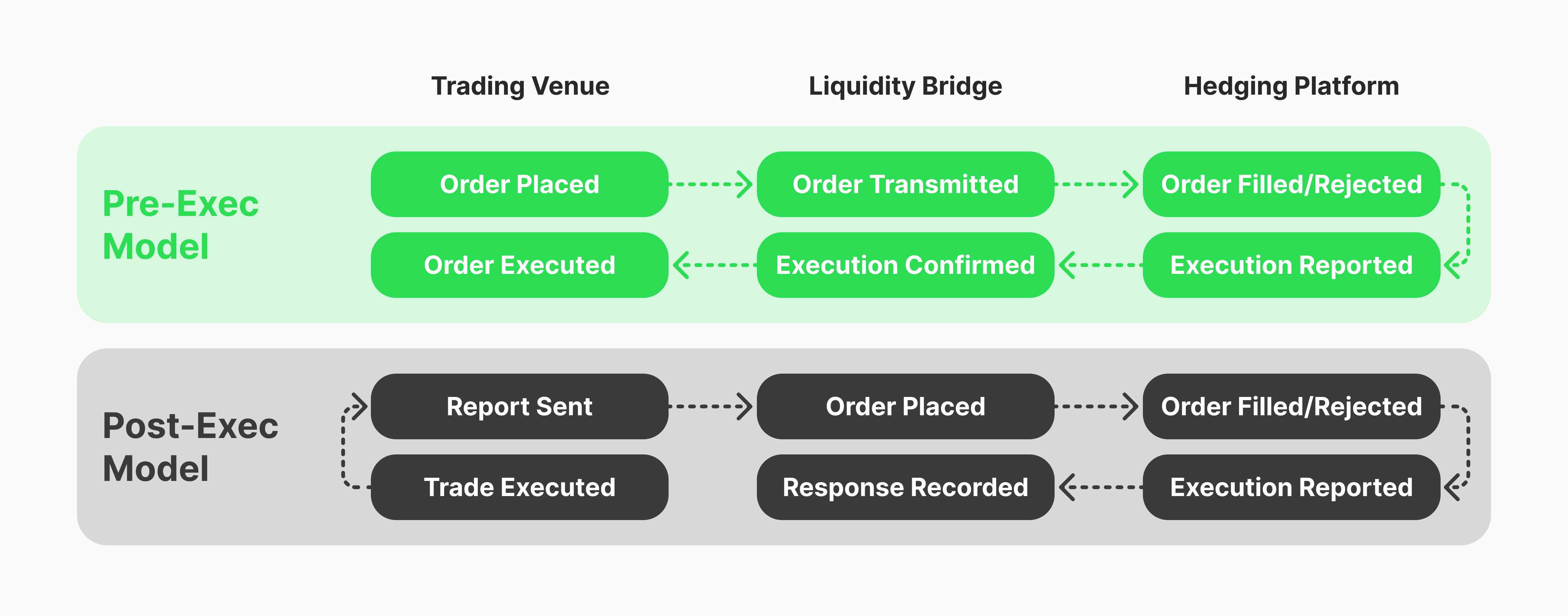 order execution process withing LB