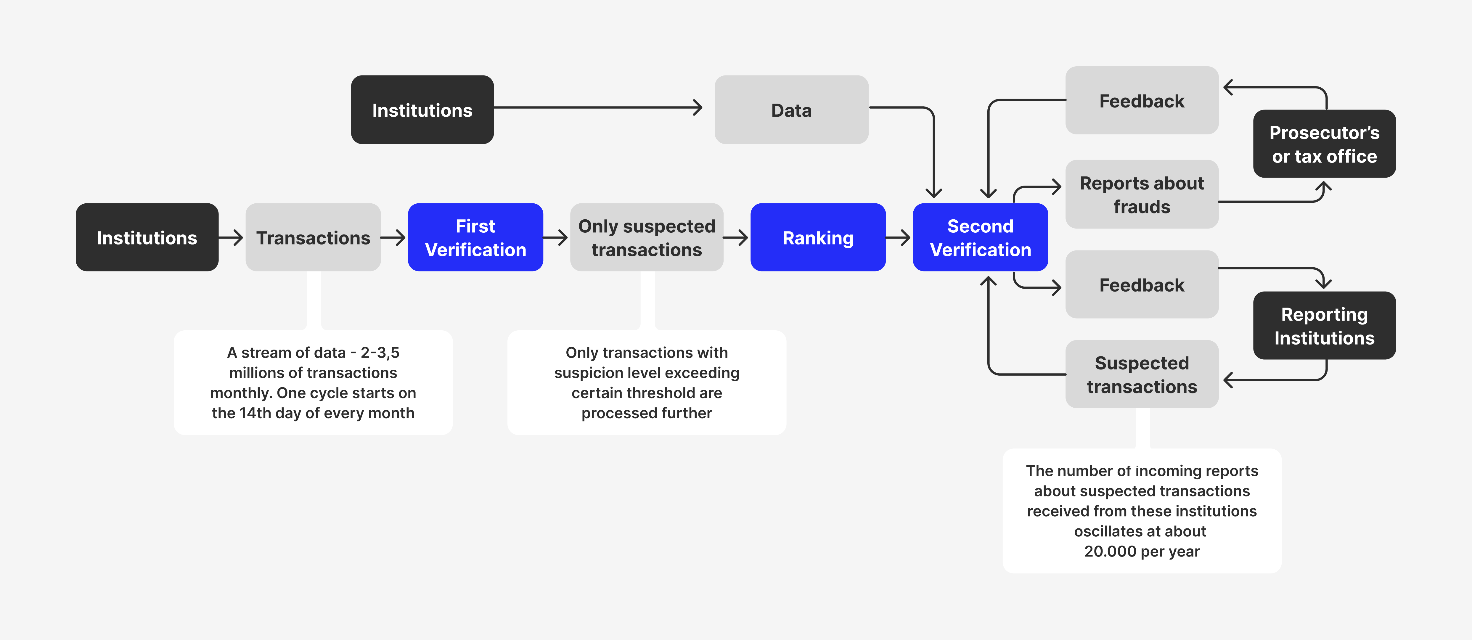 process of monitoring and checking transactions