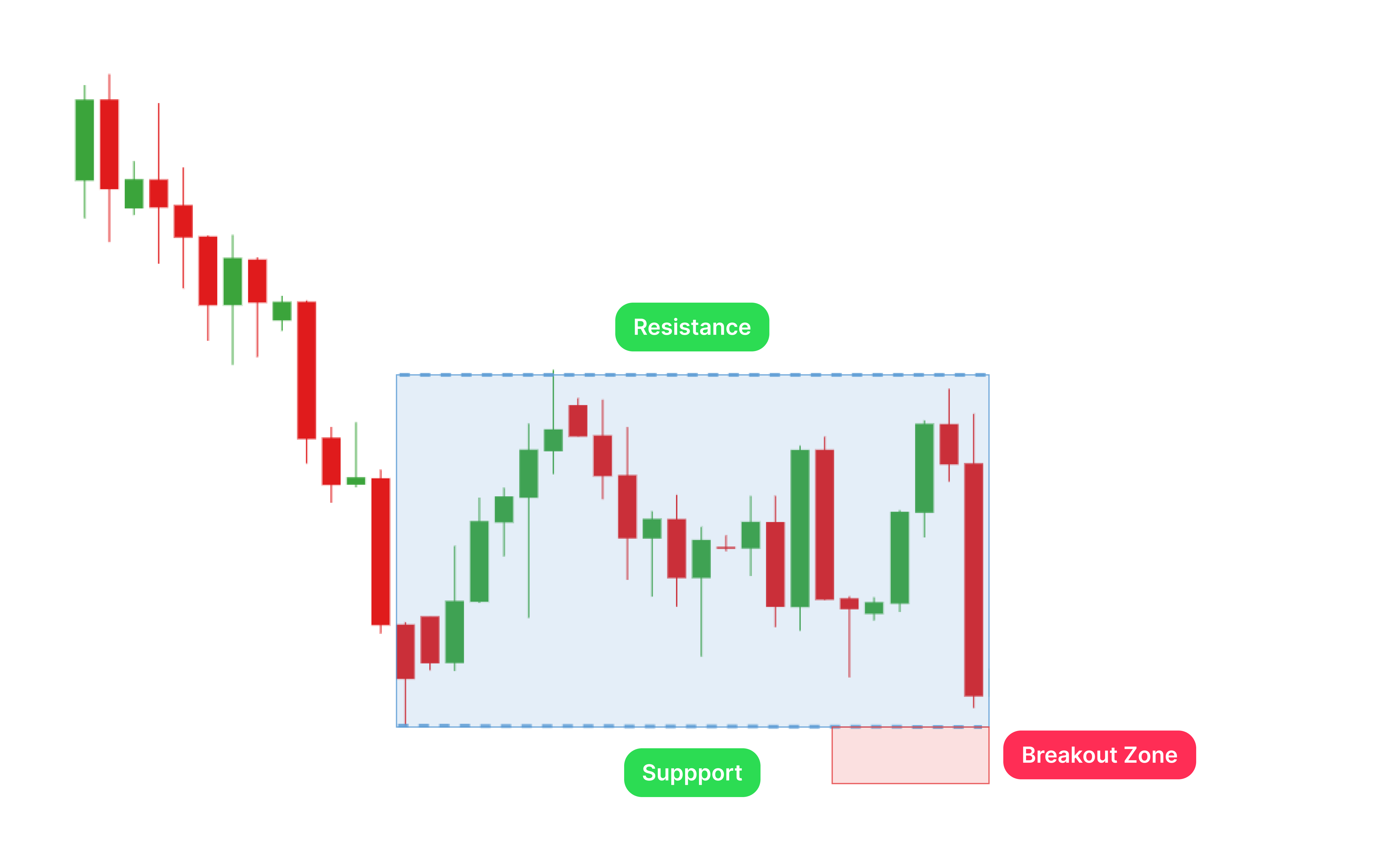 rectangle pattern trading