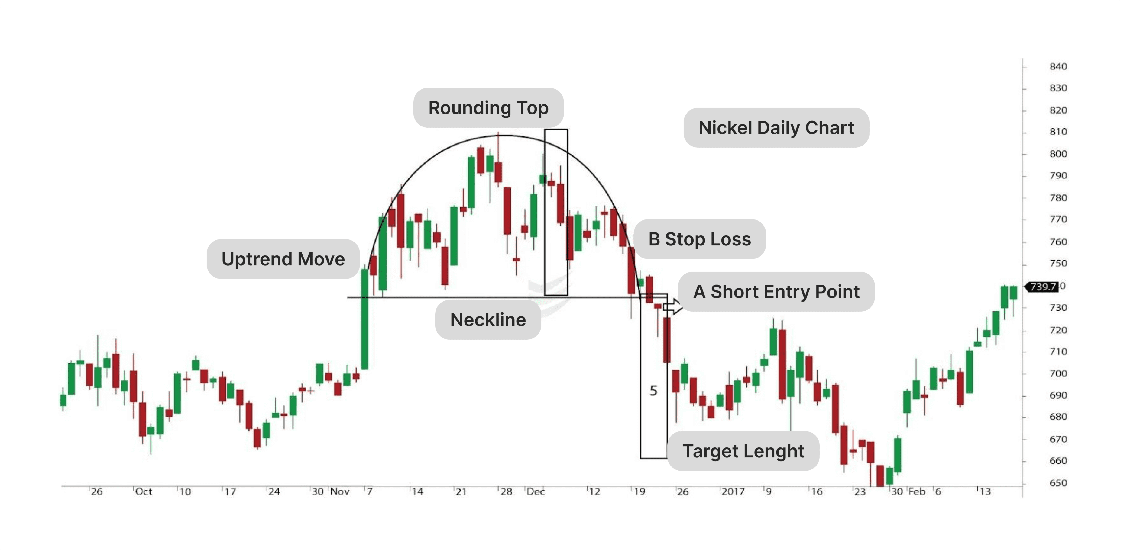 rounding top pattern