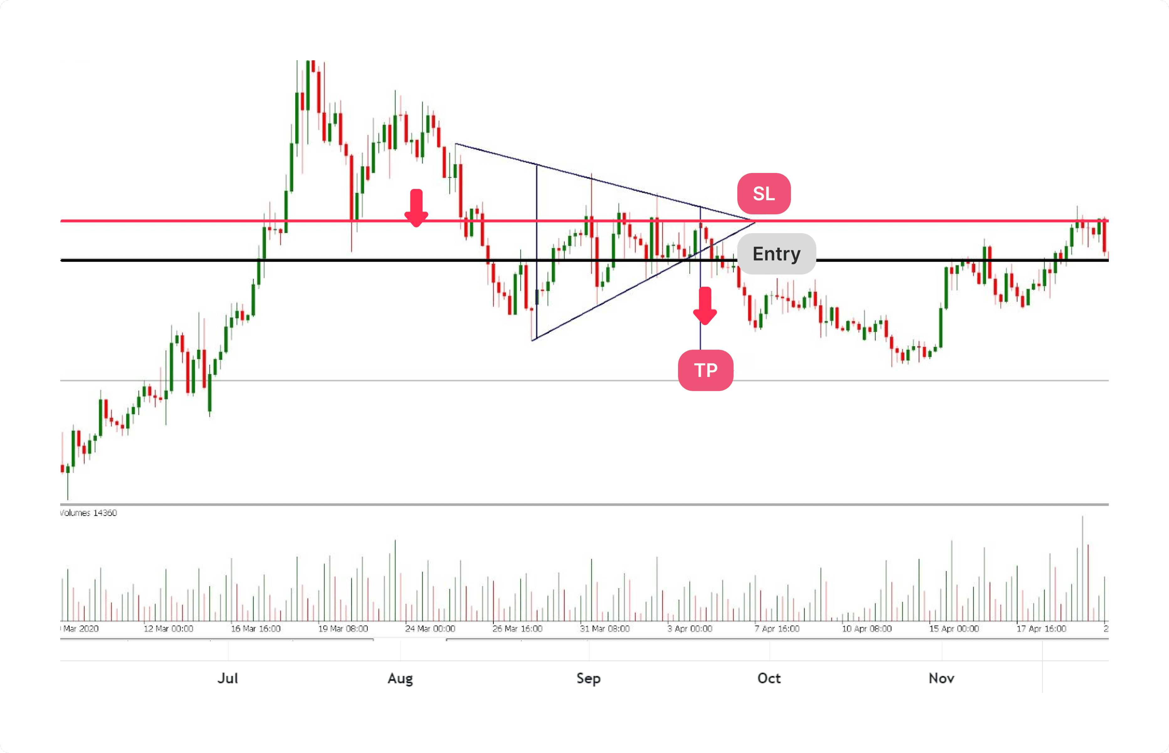 symmetrical triangle pattern