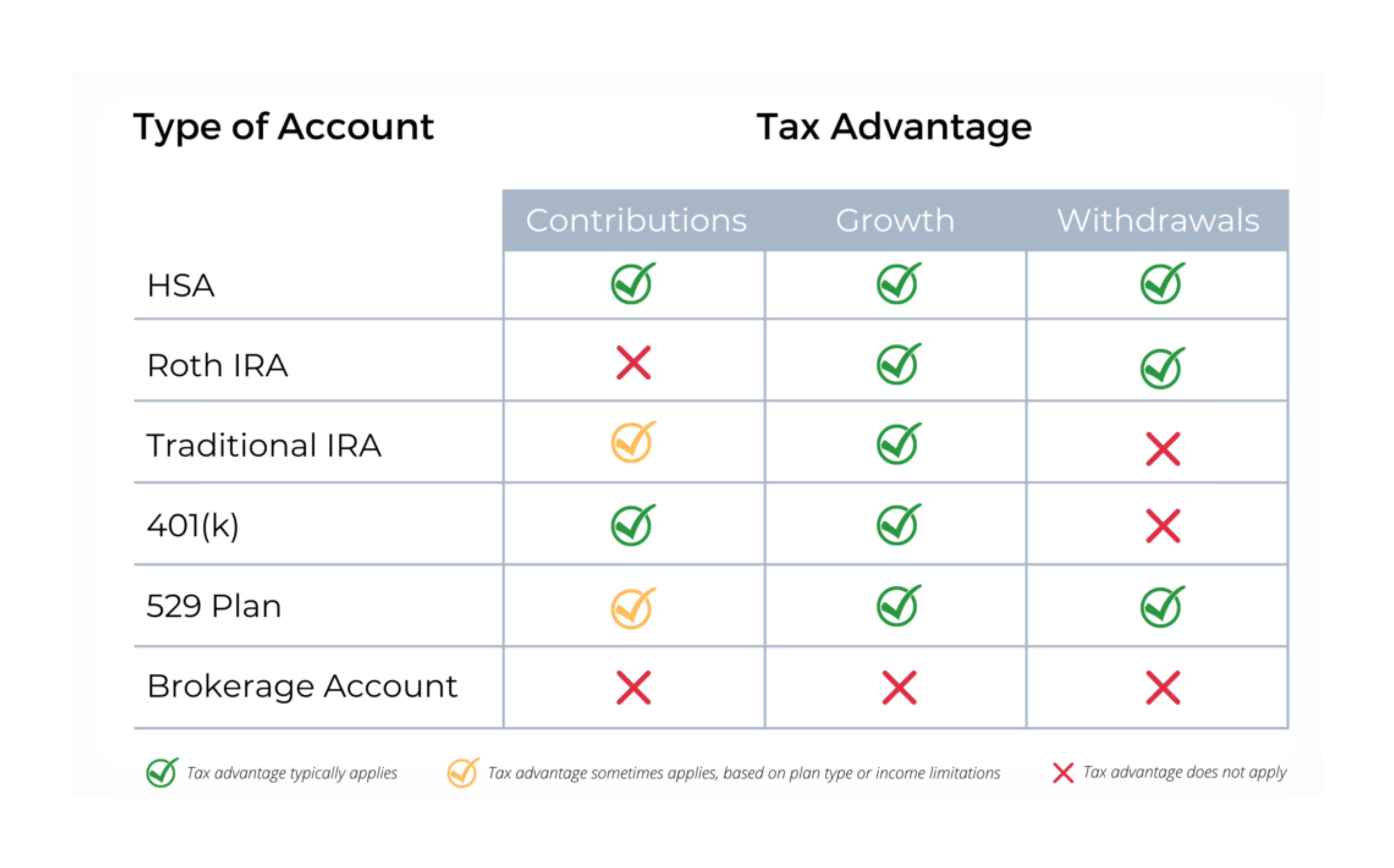 tax advantage of different account types