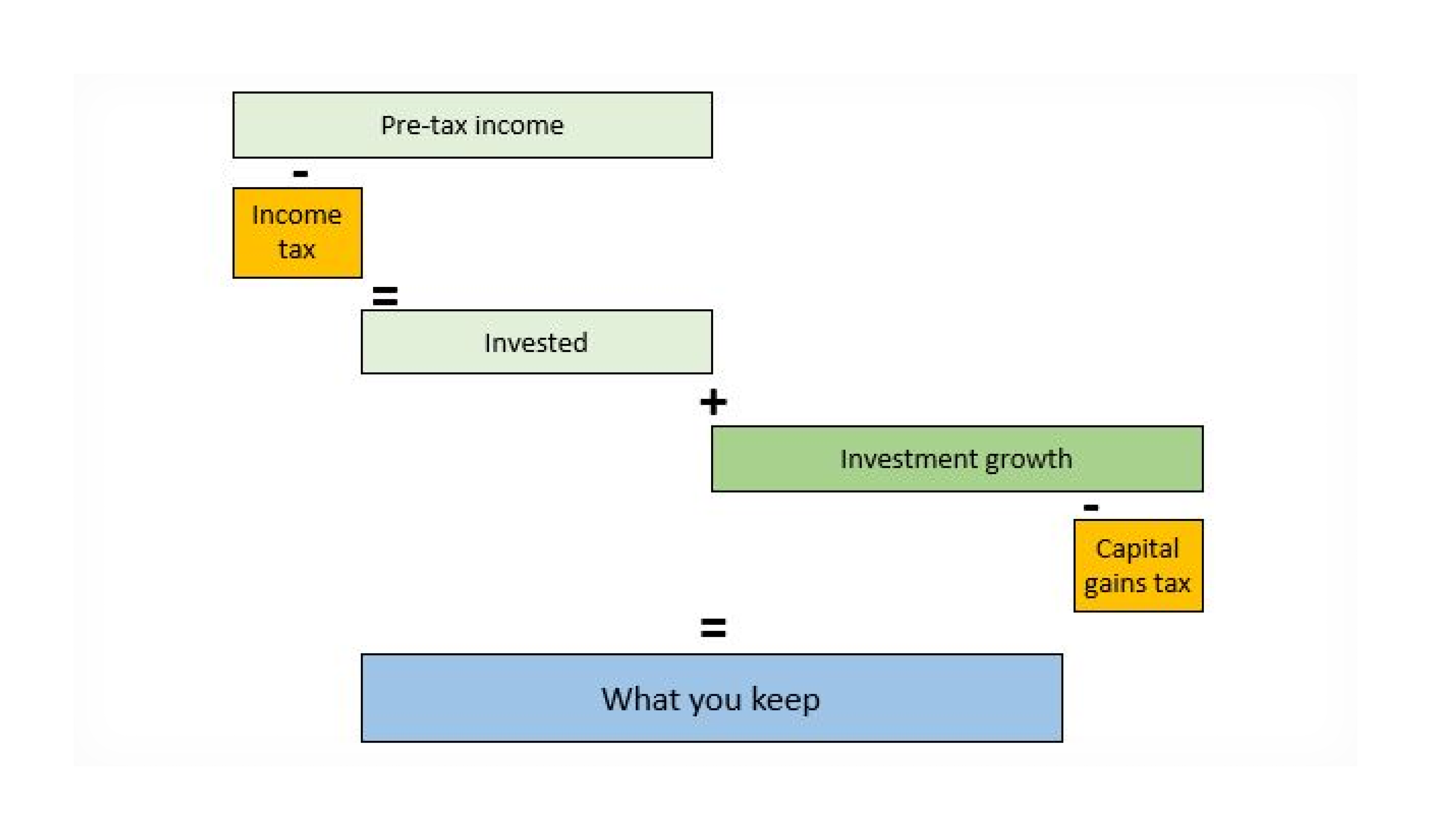 the process of tax in brokerage account