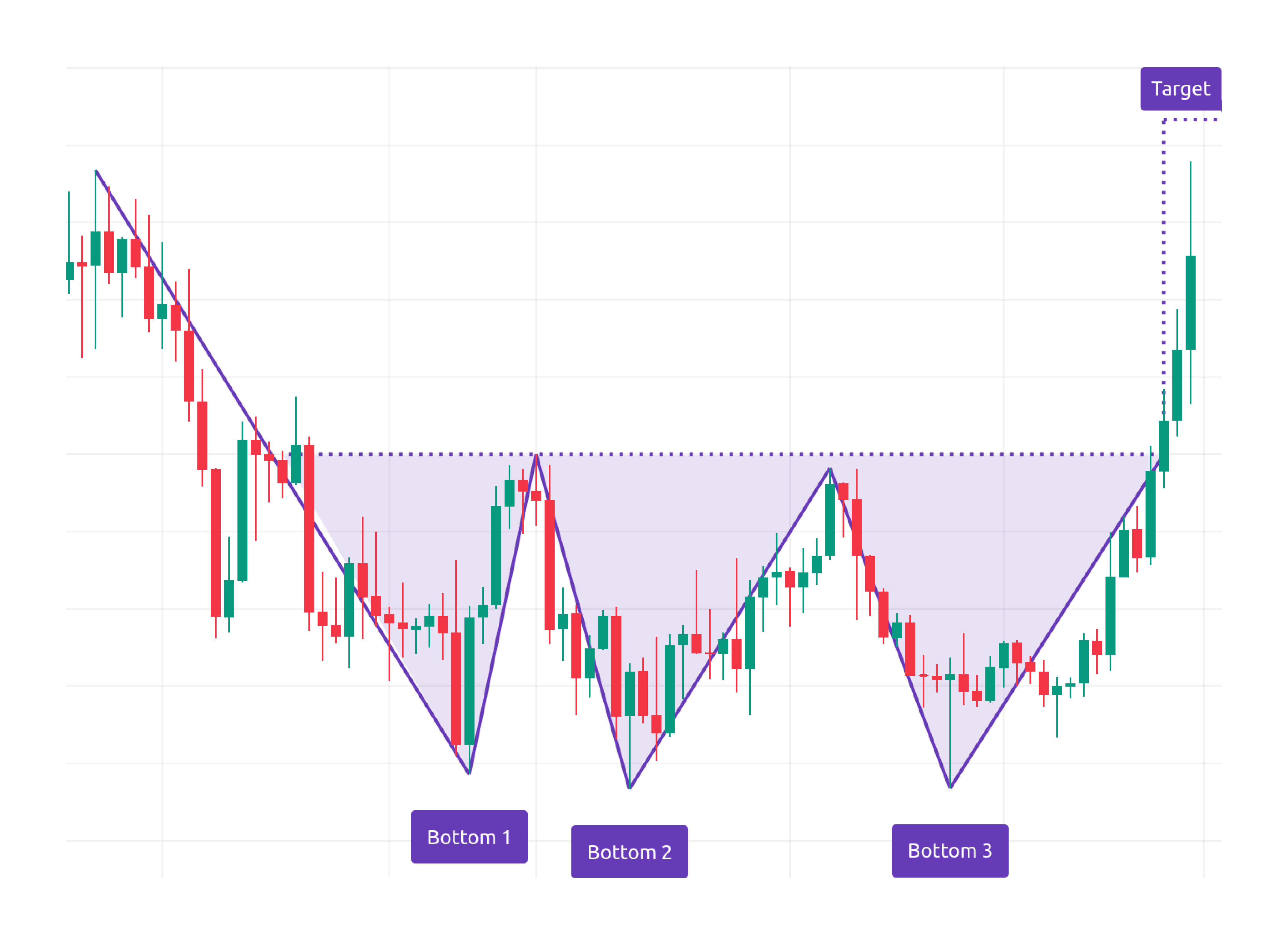 triple bottom pattern