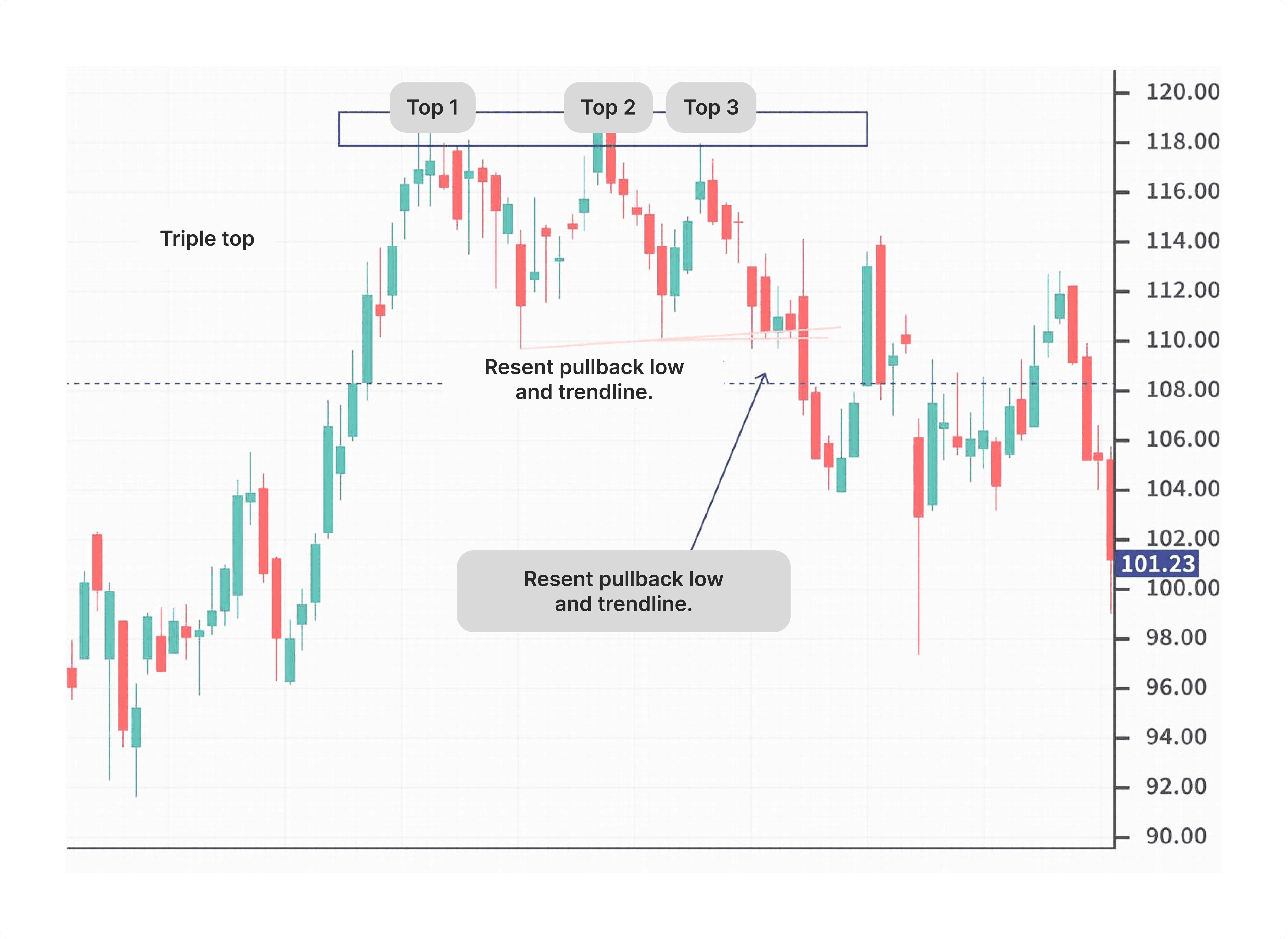 triple top pattern