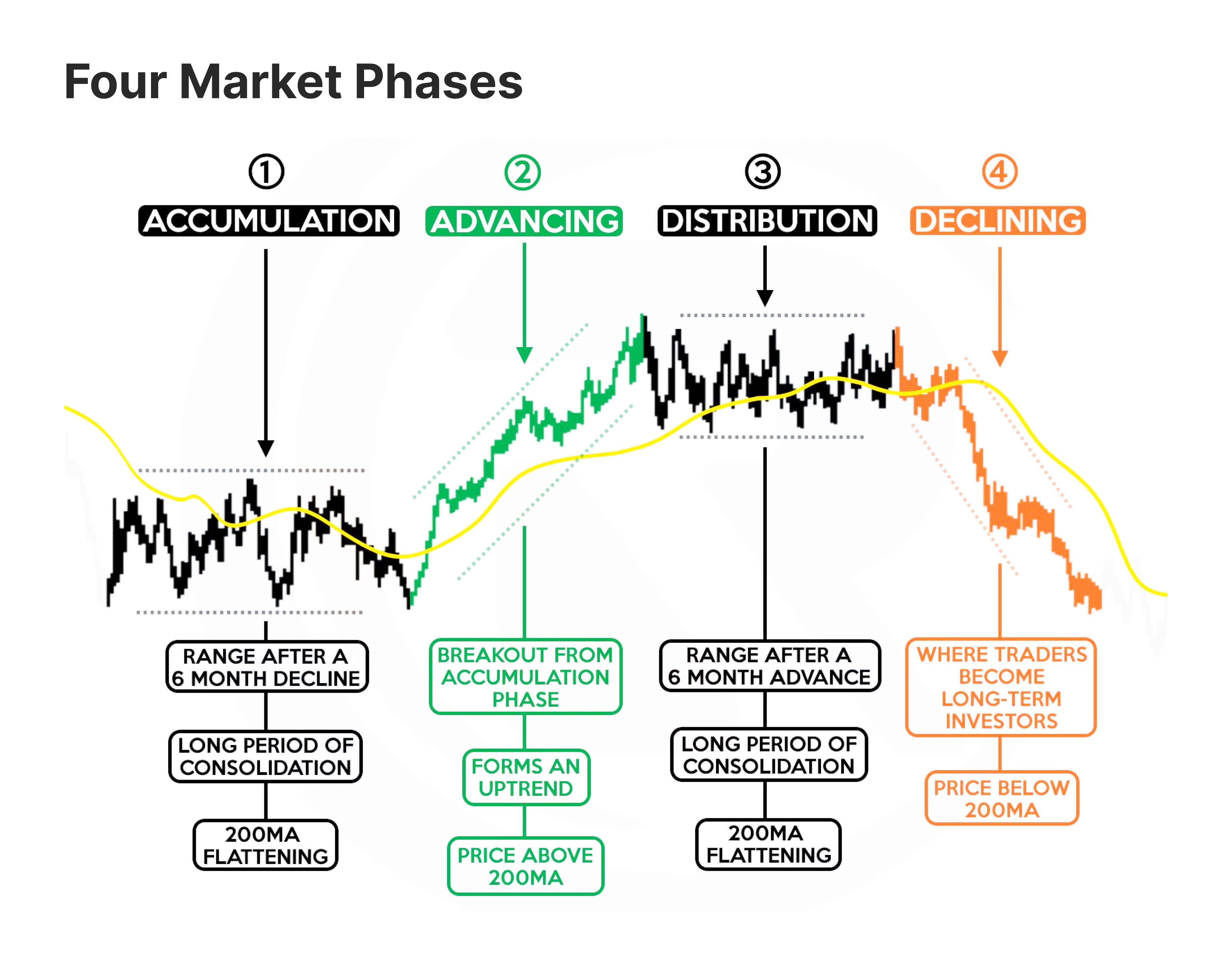 visual representation of market phases