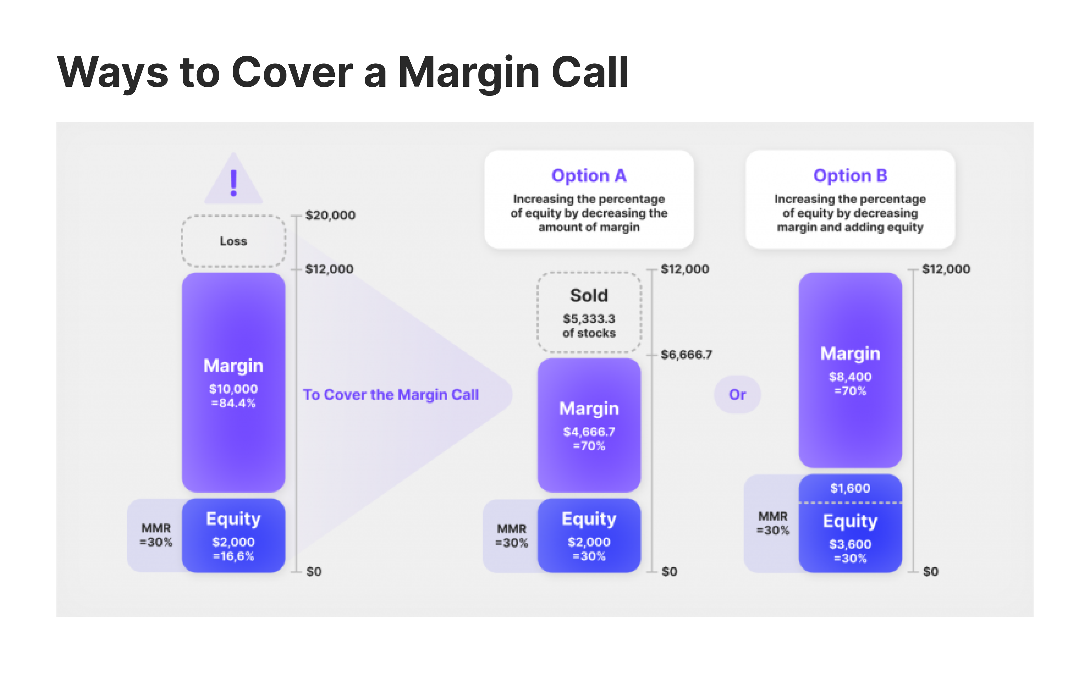 ways to cover margin account