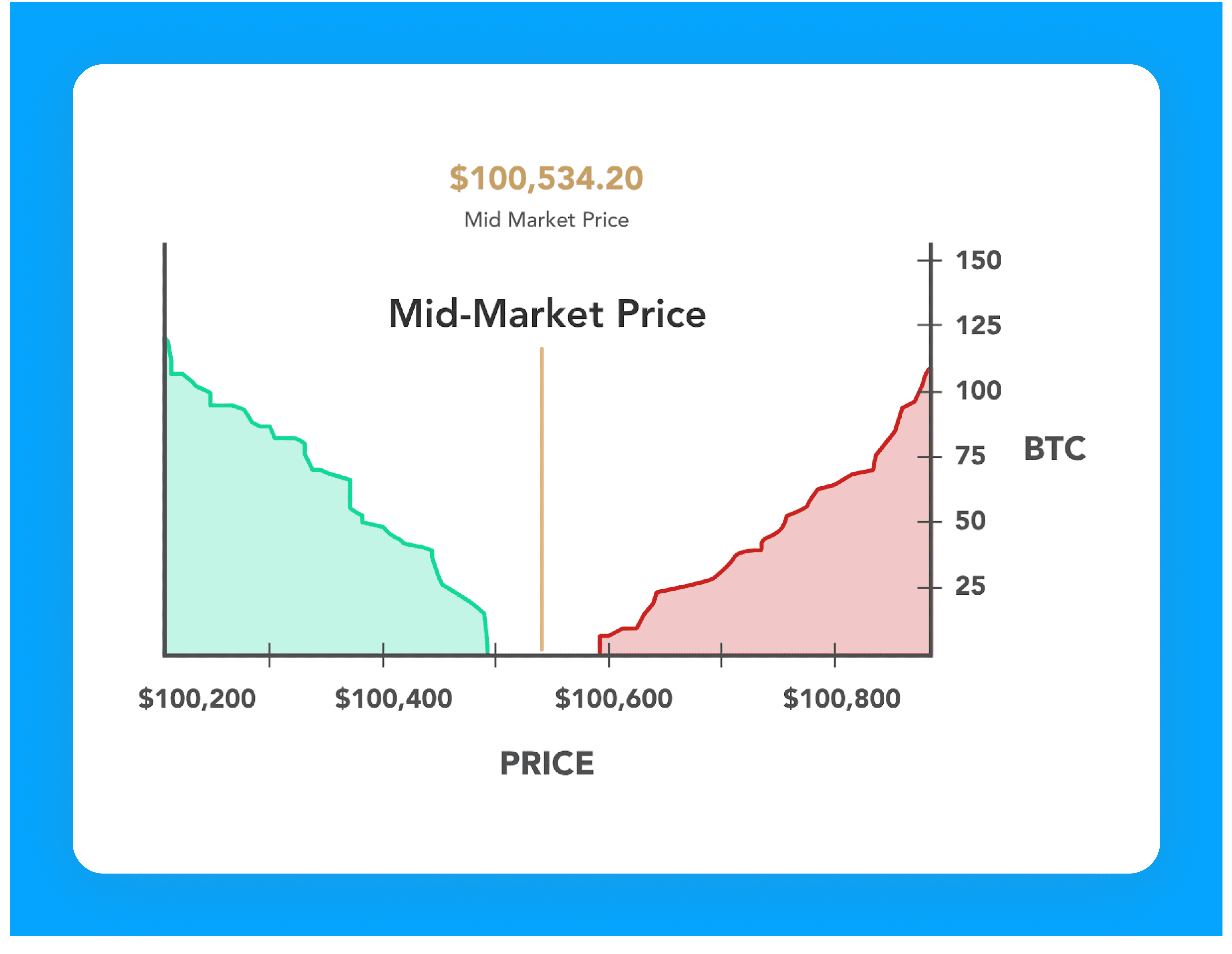 what is market depth chart